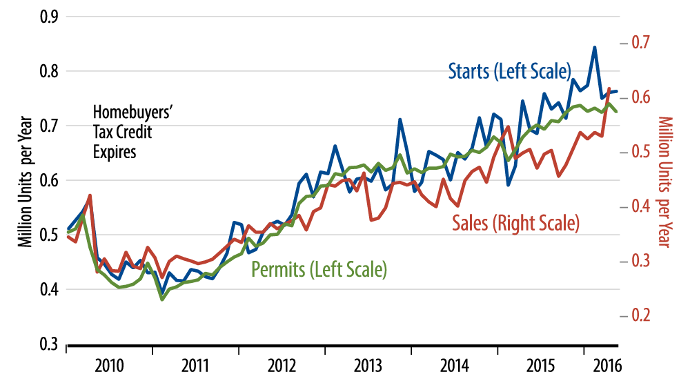 Sales and Starts of New, Single-Family Homes