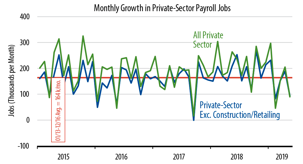 Monthly Job Growth