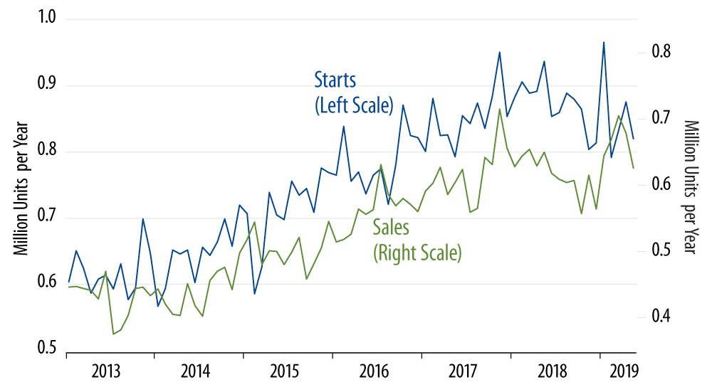 Sales and Starts of New, Single-Family Homes