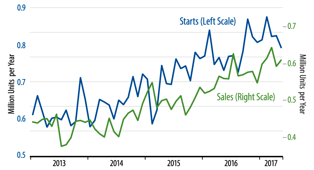 Sales and Starts of New, Single-Family Homes