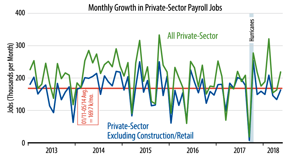 Monthly Job Growth
