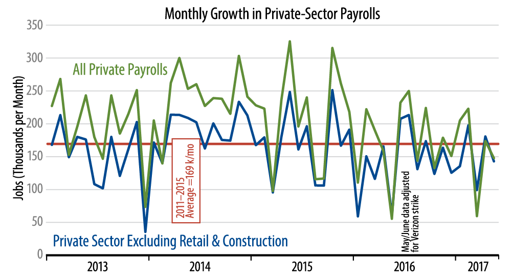 Private-Sector Job Growth