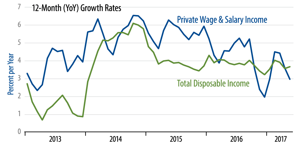 Income Growth