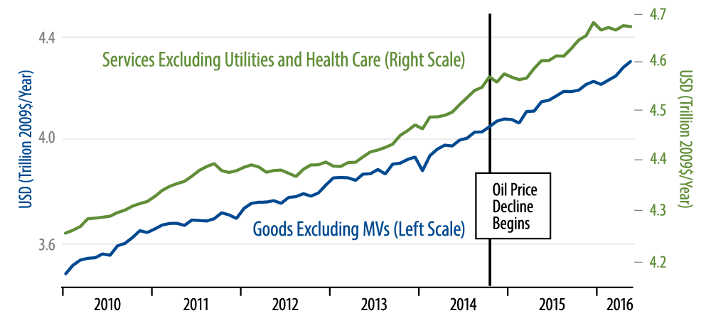 Real Consumer Spending by Type