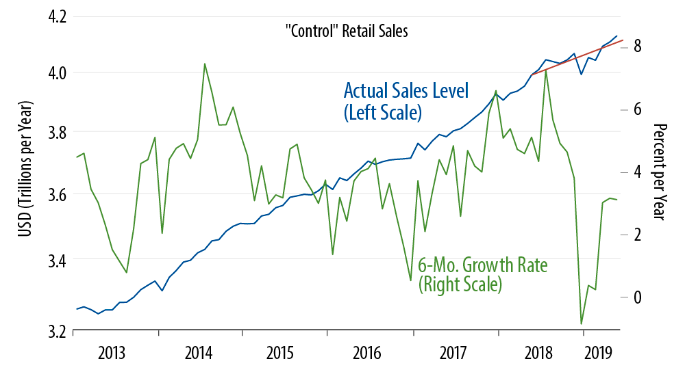 Retail Sales Trends