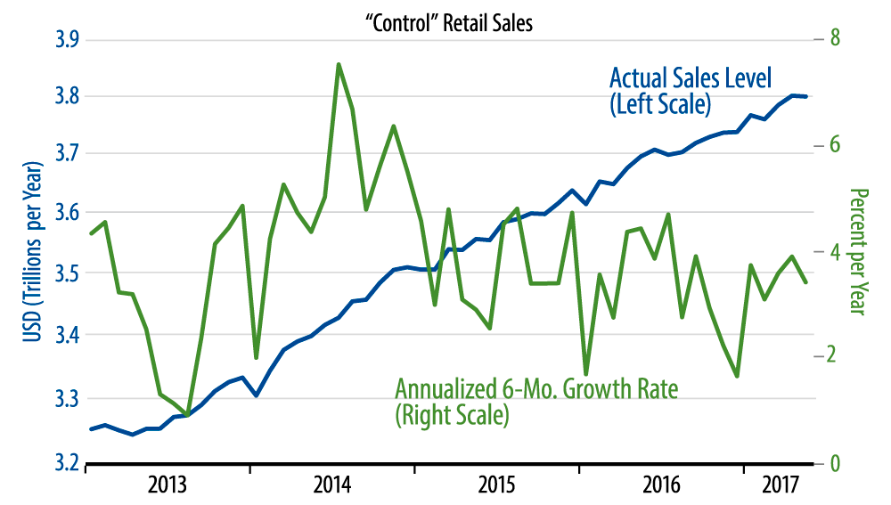 Retail Sales Trends