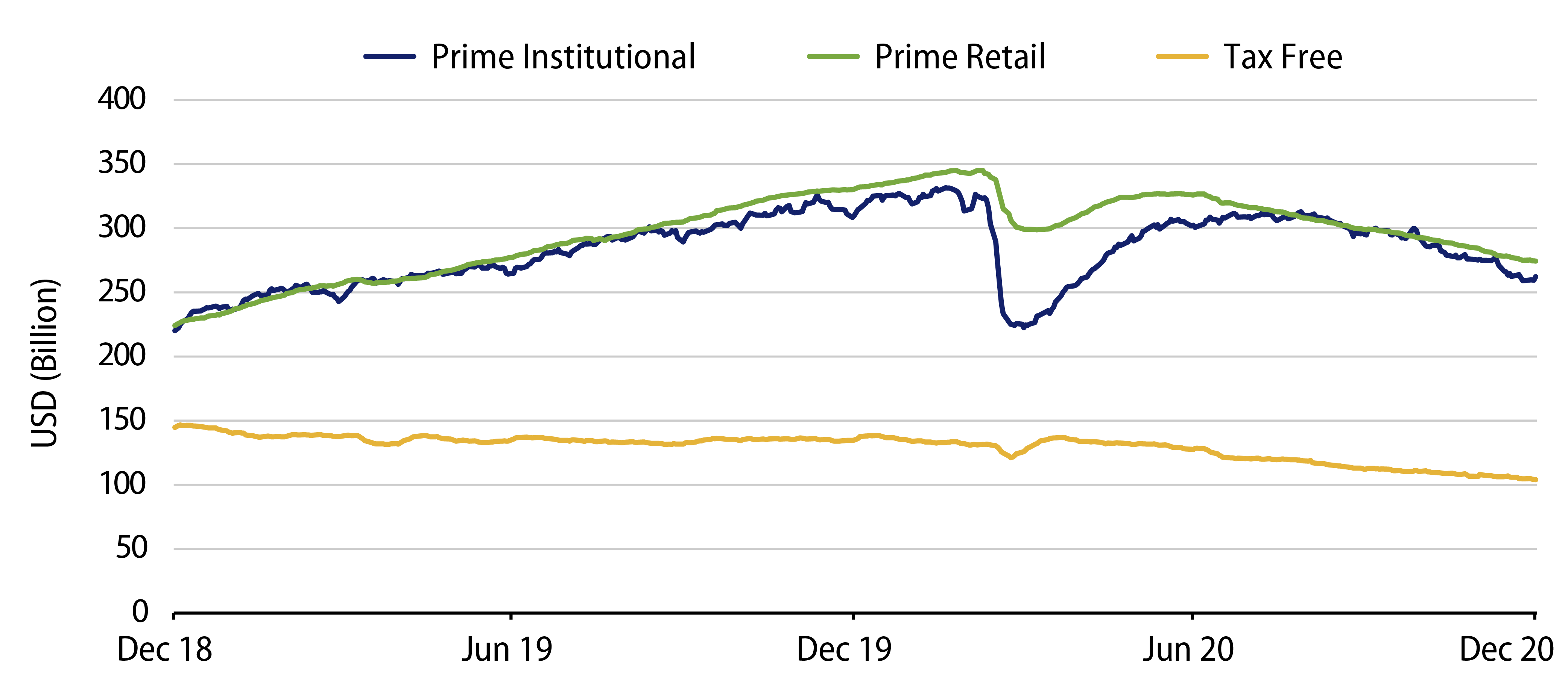 Explore Impact of March 2020 Market Crisis on Prime and Tax-Exempt MMFs.