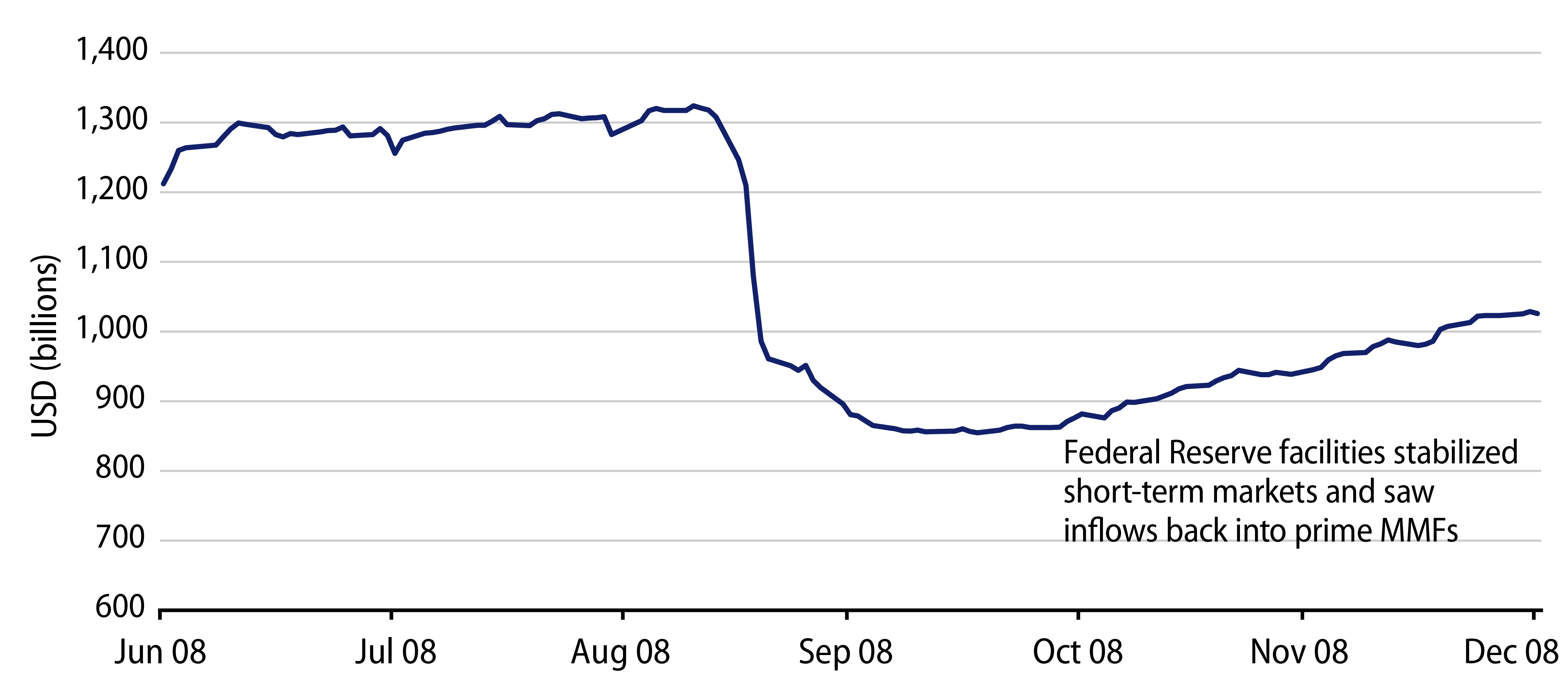 Institutional Prime MMF Outflows ($ Billions)—Impact of Lehman Bankruptcy in September 2008