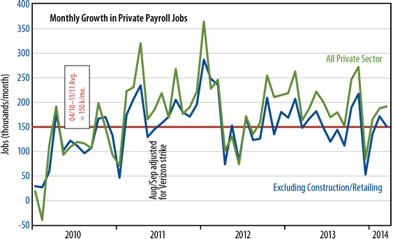 March monthly growth in payroll jobs chart