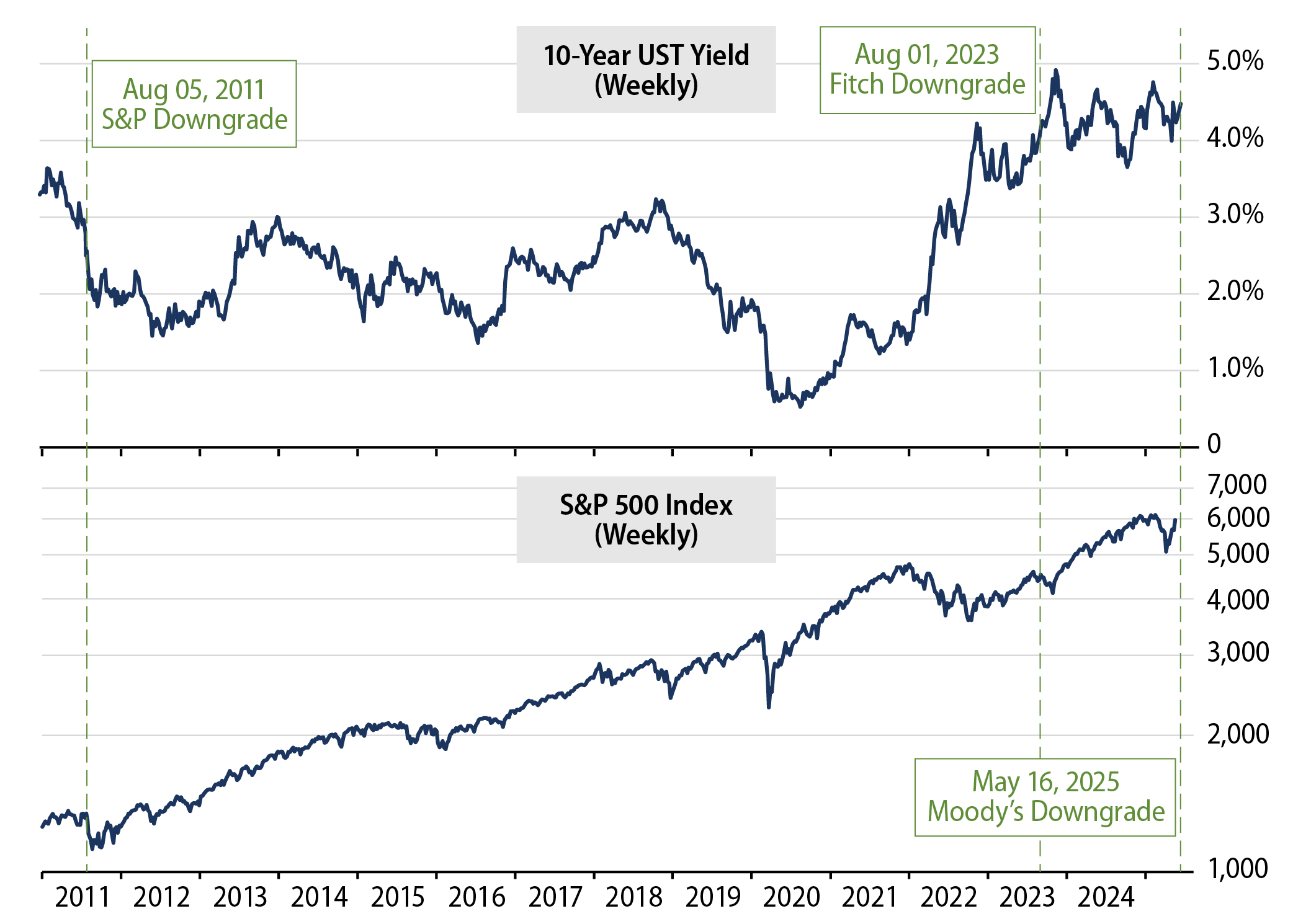 UST 10-Year Yield vs. S&P 500 Index