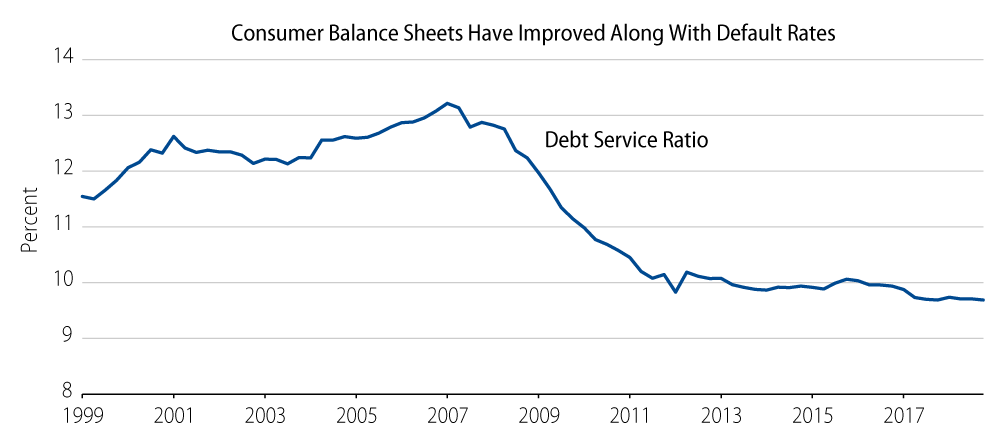 Explore Consumer Balance Sheets Have Improved Along With Default Rates   