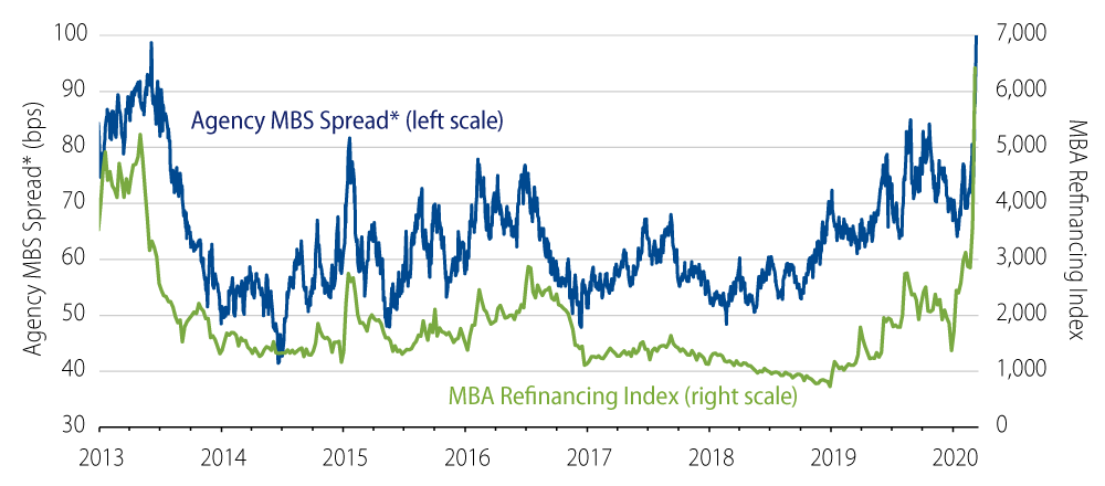 Explore the Refinancing Activity and Mortgage Spreads