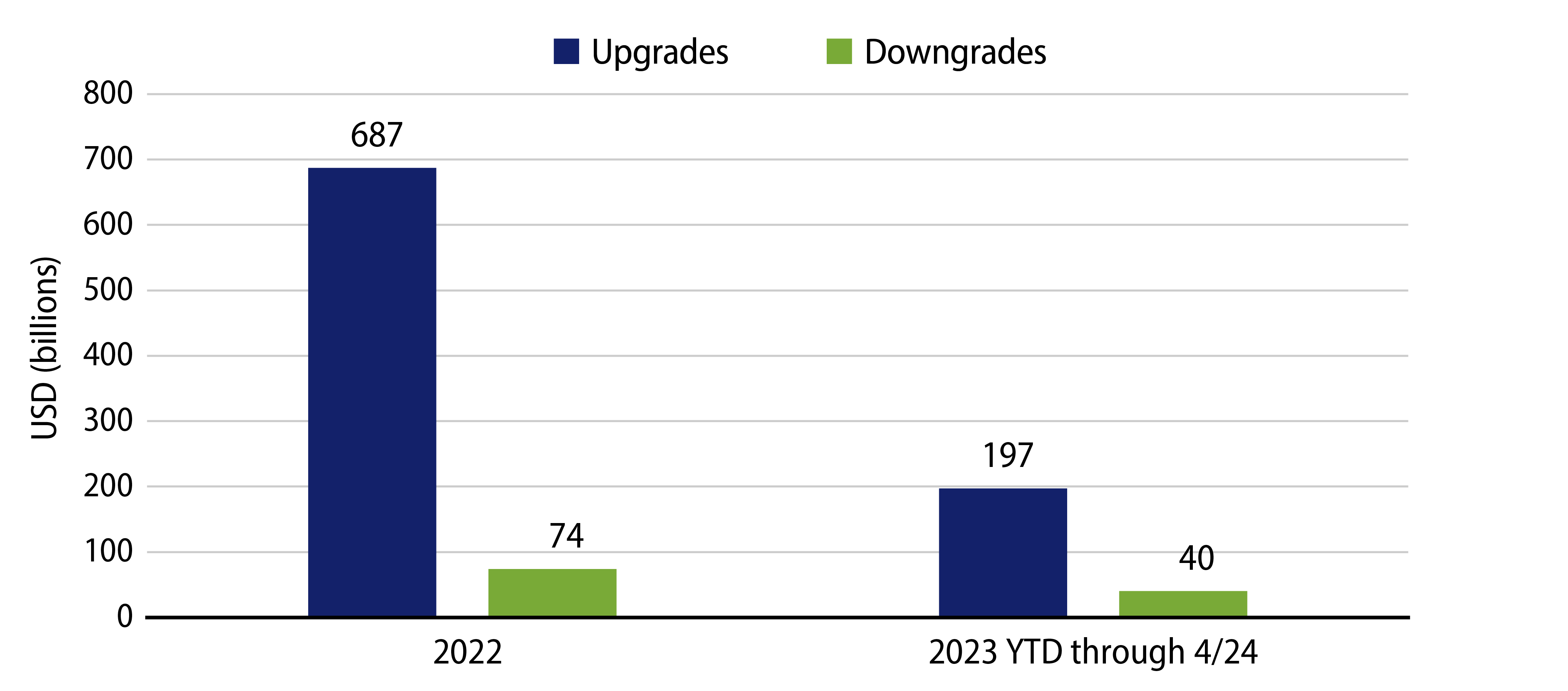 Explore Municipal Upgrades vs. Downgrades (Par Value)