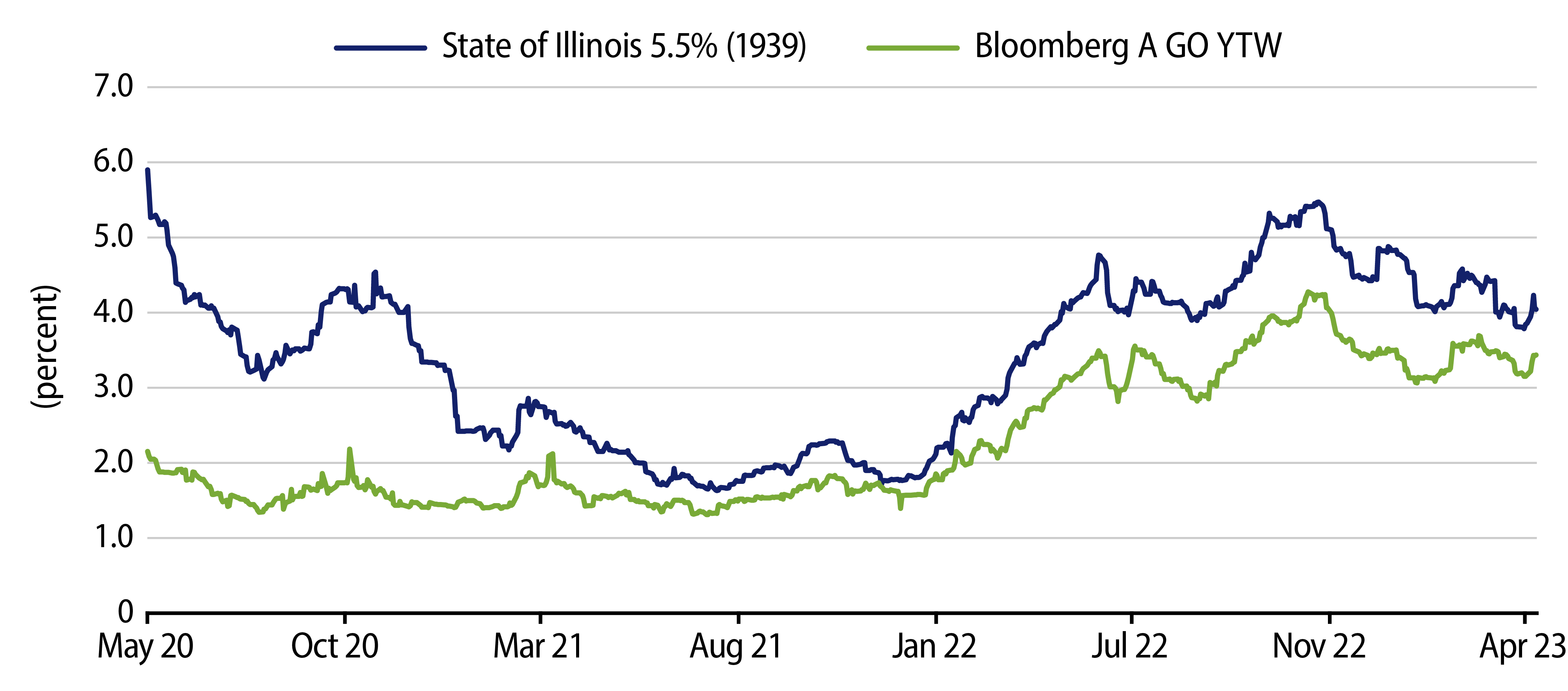 Explore State of Illinois Yield-to-Worst vs. A Rated Bloomberg BVAL Index