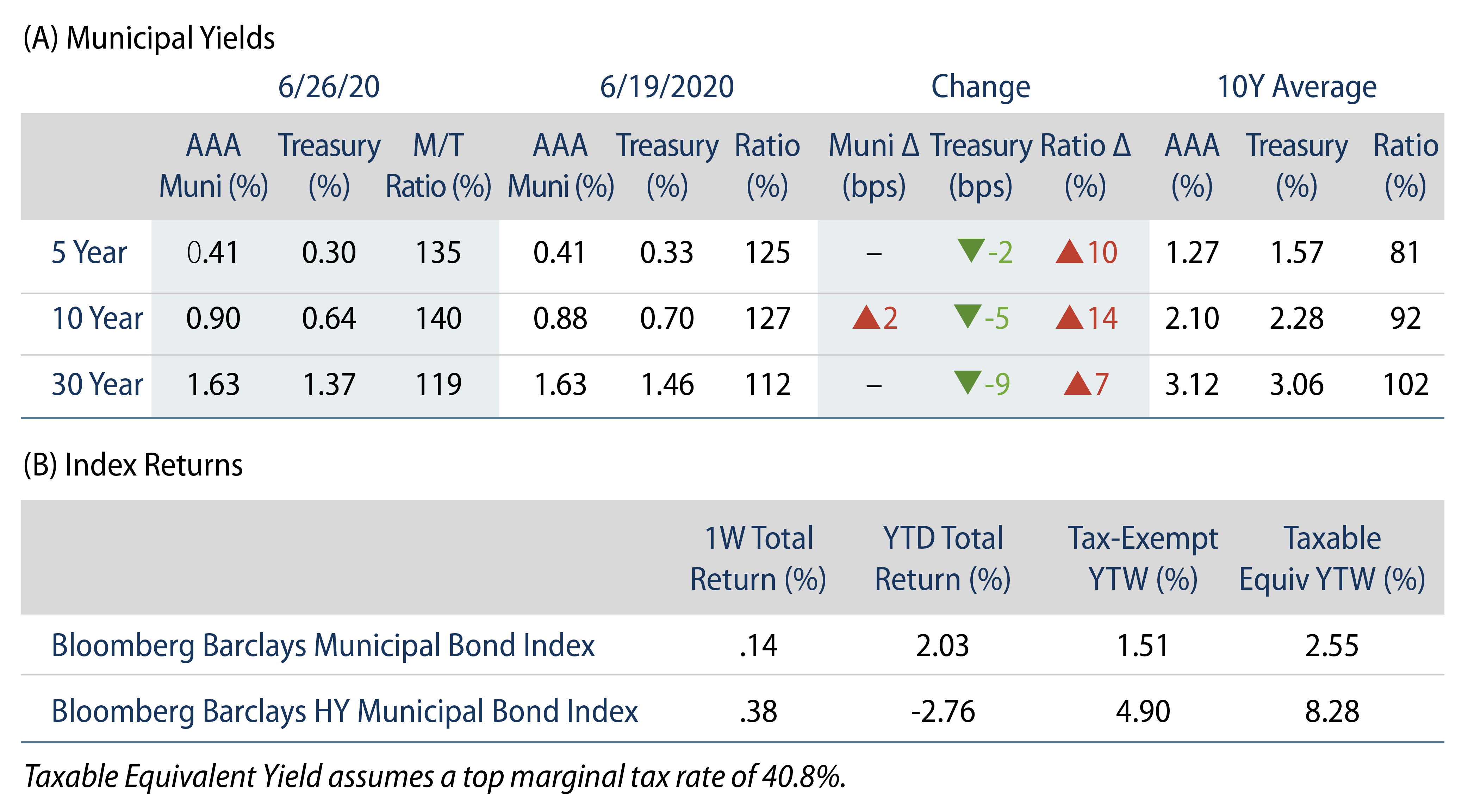 Explore Municipal Bond Yields and Index Returns