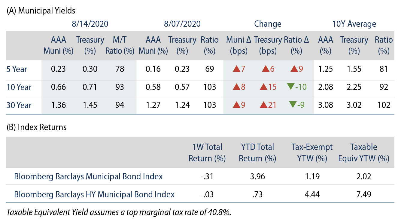 Explore Municipal Bond Yields and Index Returns