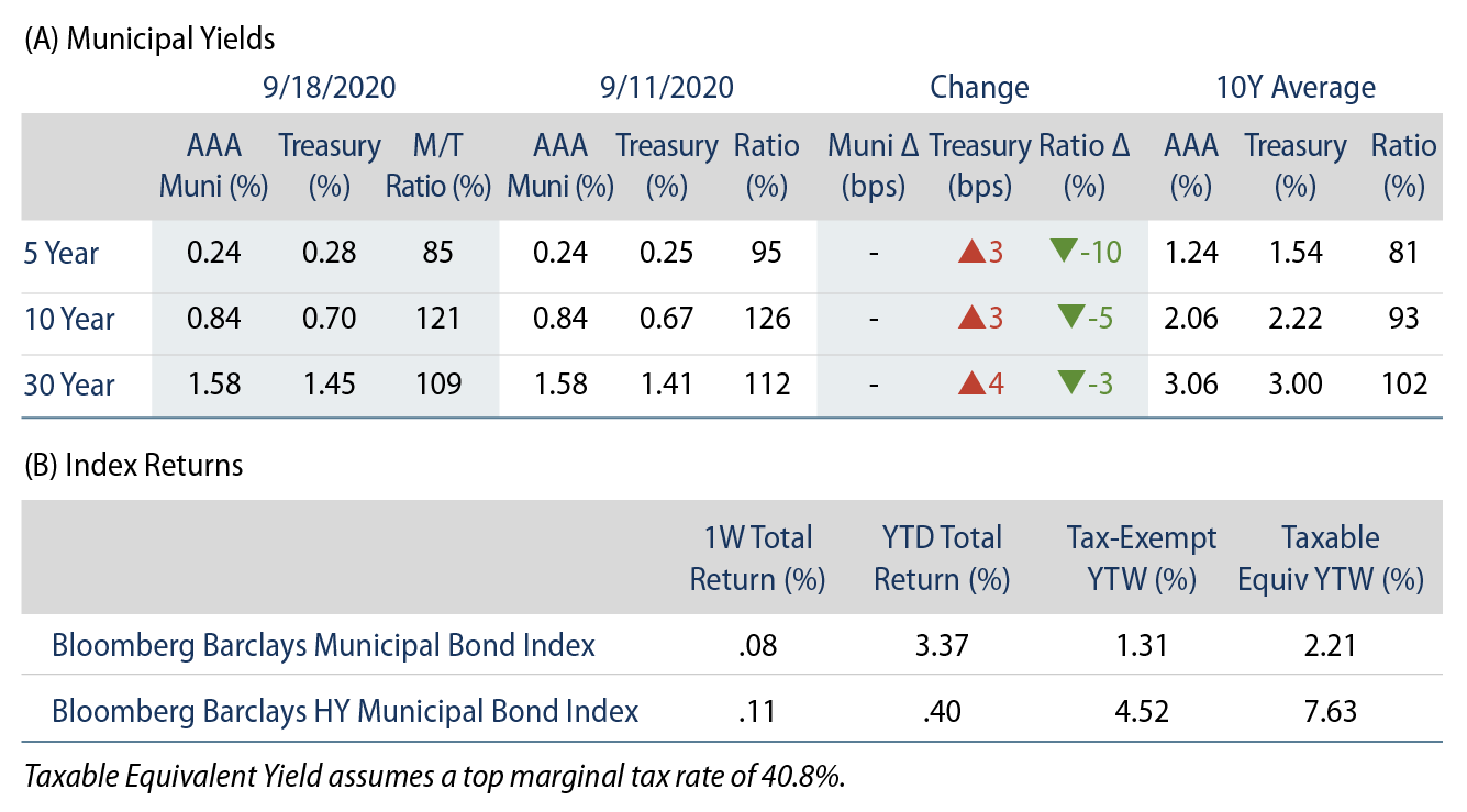 Explore Municipal Bond Yields and Index Returns.