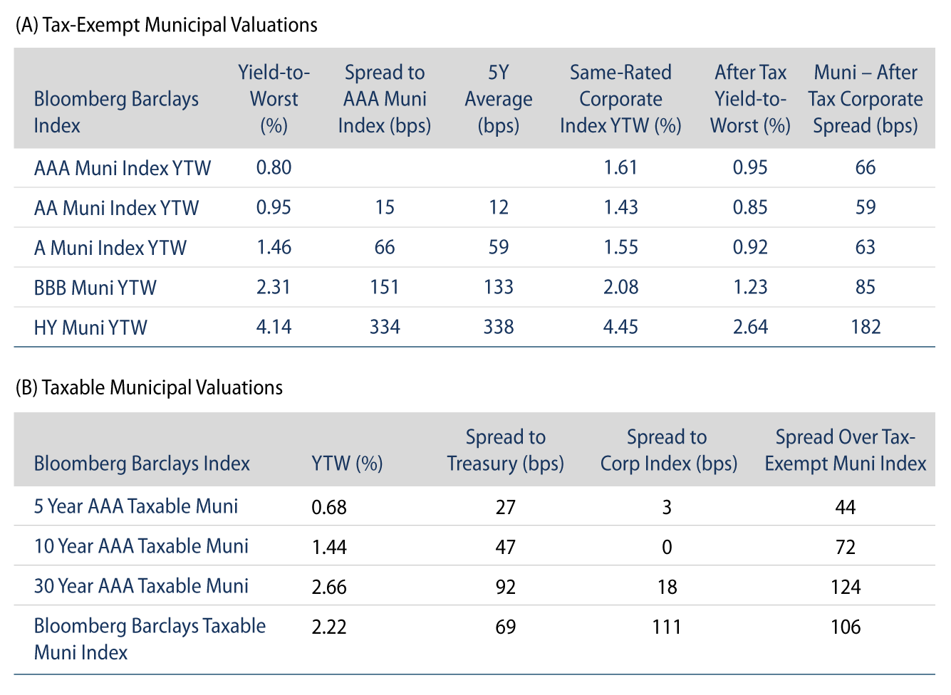 Explore Tax-Exempt and Taxable Municipal Valuations.