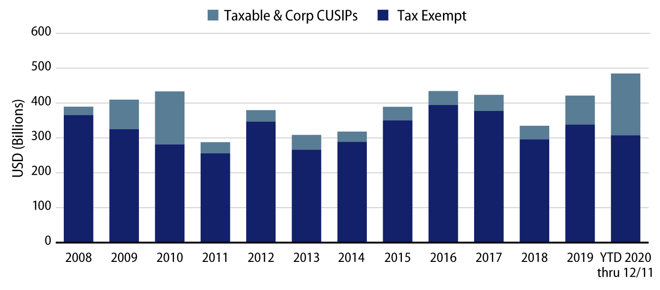 Explore Annual Municipal Issuance.