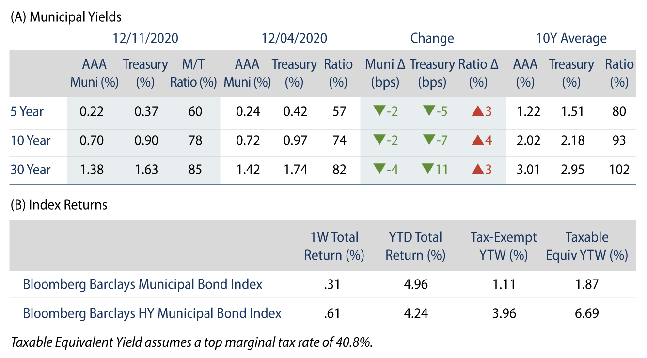 Explore Municipal Bond Yields and Index Return.