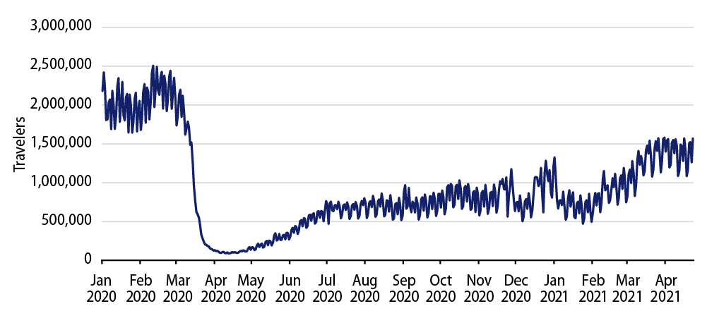 Explore TSA Traveler Throughput