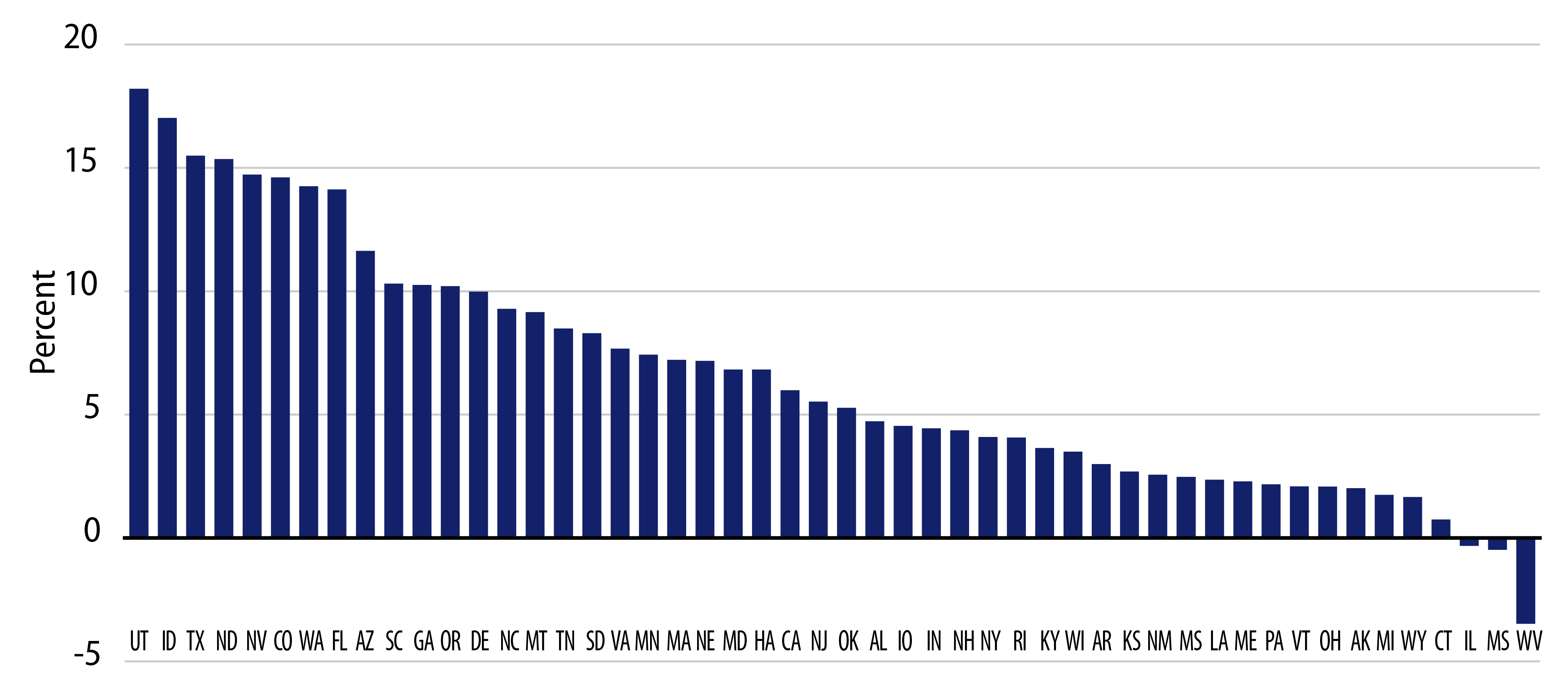 2010-2020 Census Apportionment Population Growth