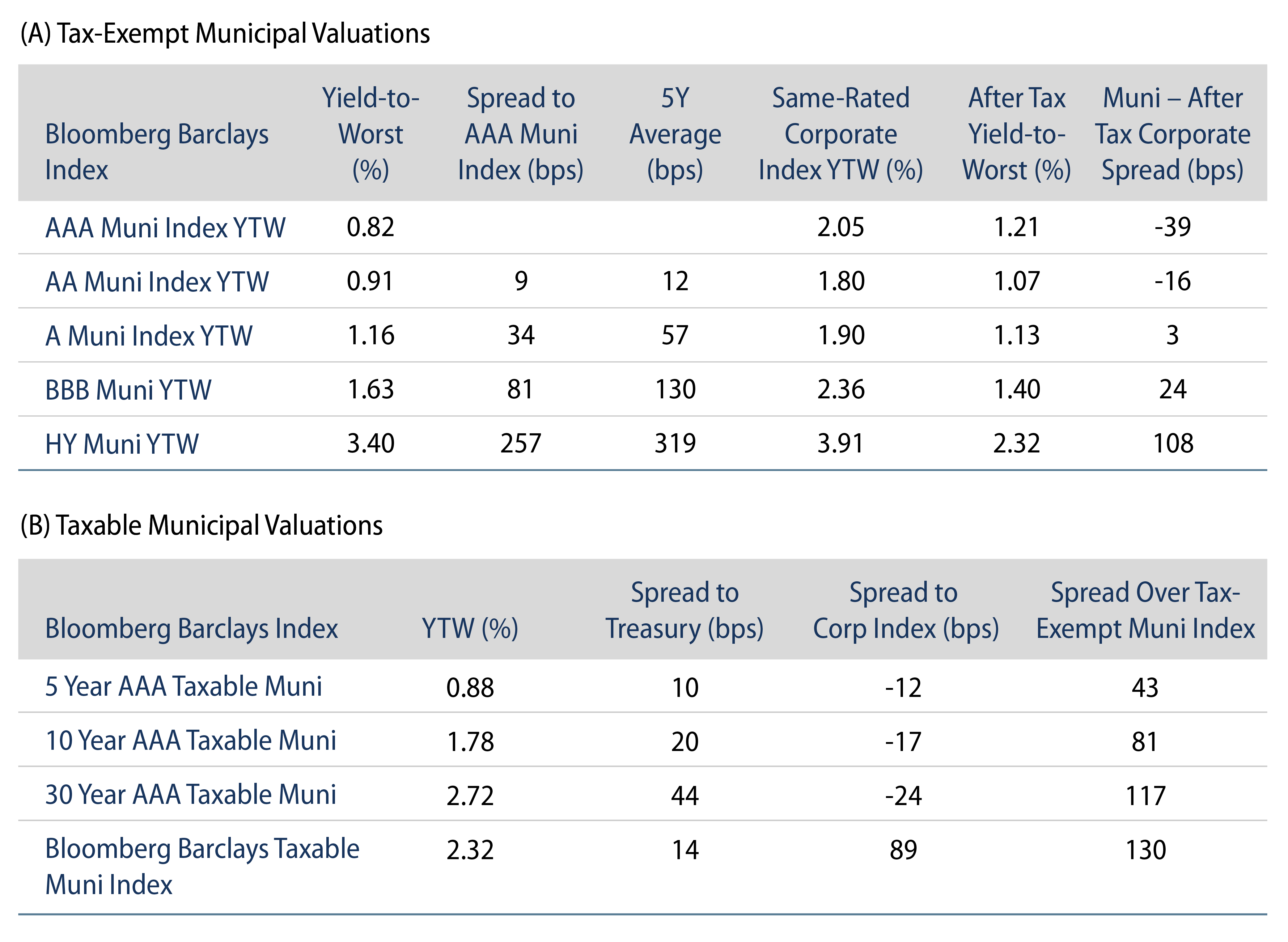 Tax-Exempt and Taxable Municipal Valuation