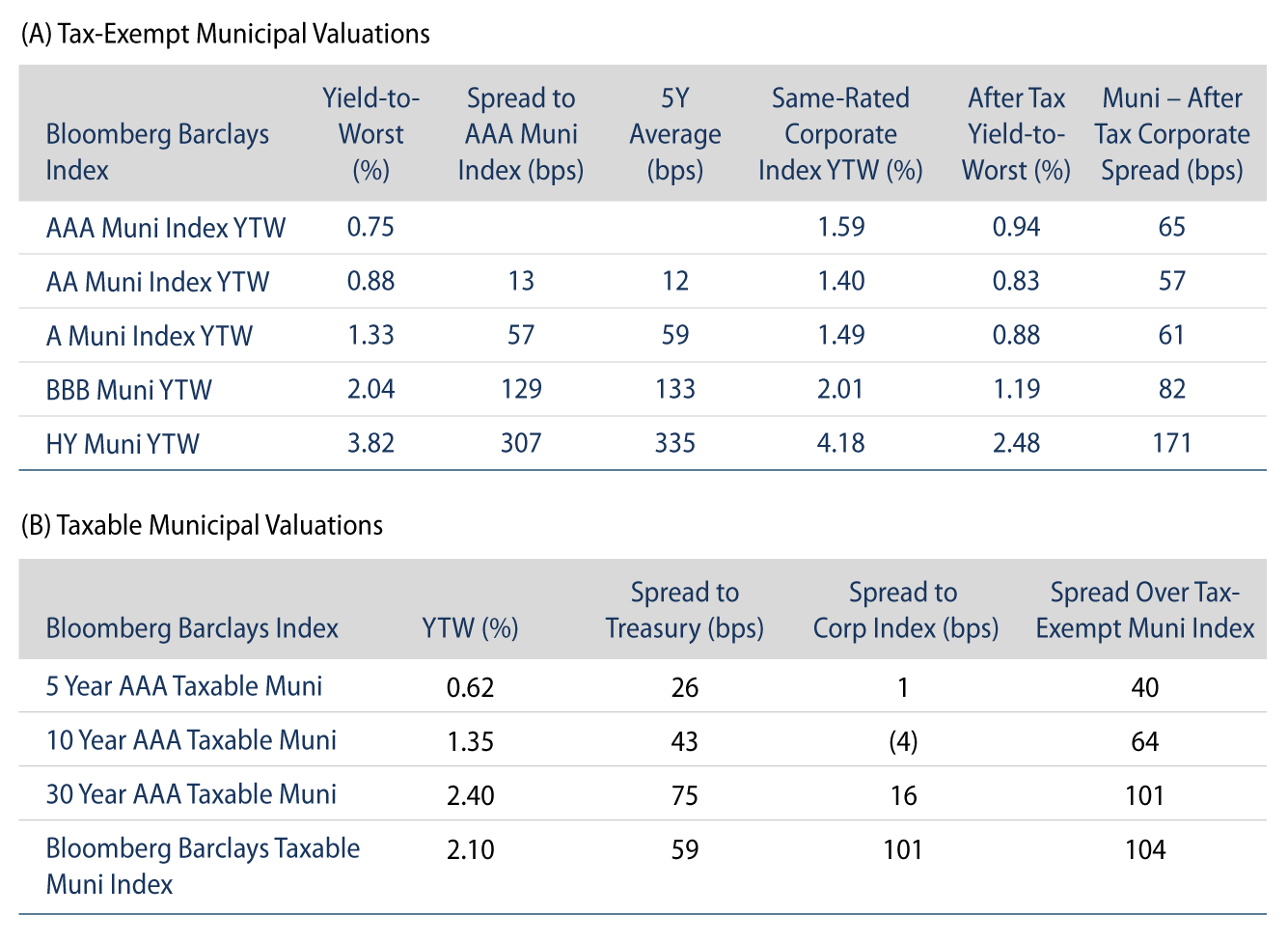 Explore Tax-Exempt and Taxable Municipal Valuations.