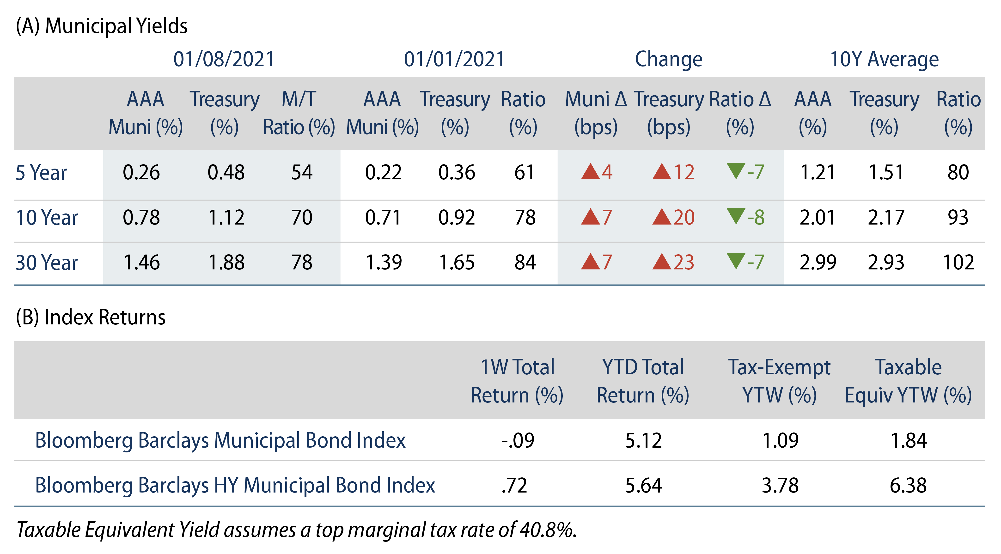 Explore Municipal Bond Yields and Index Return.