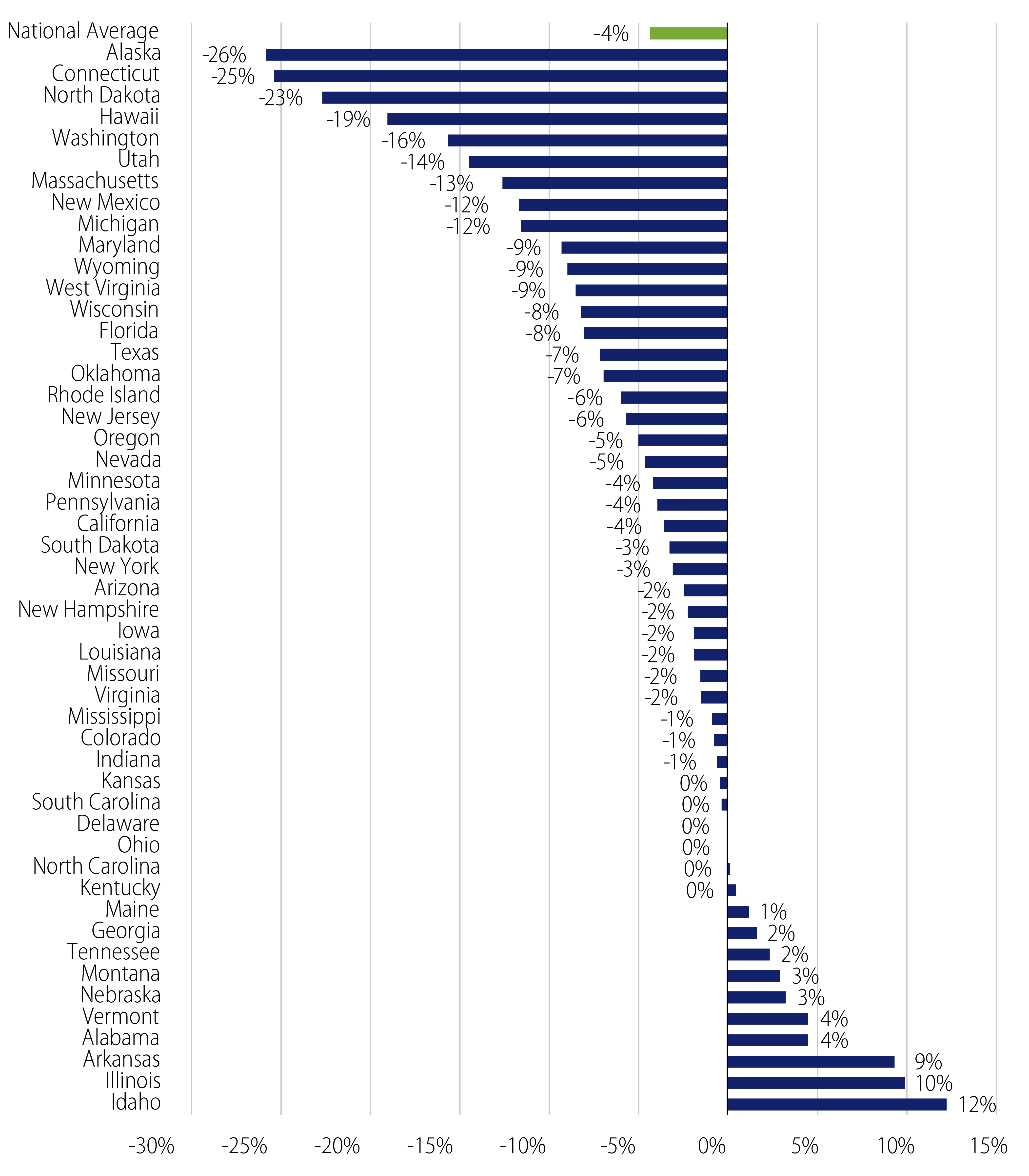 Explore Year-Over-Year Change in Tax Collections (YTD Through September 30, 2020).