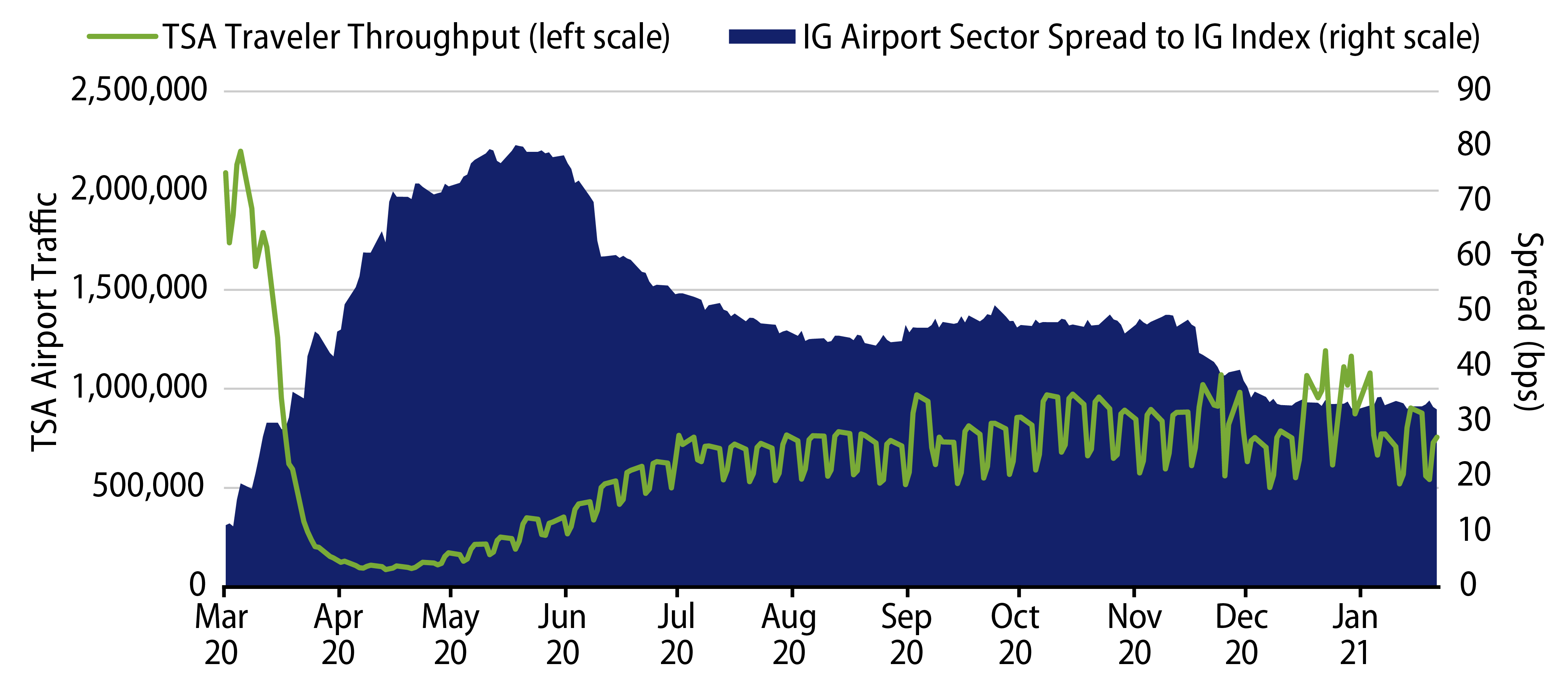 Explore TSA Throughput vs. Investment-Grade Airport Sector Spread to Bloomberg Muni Bond Index.