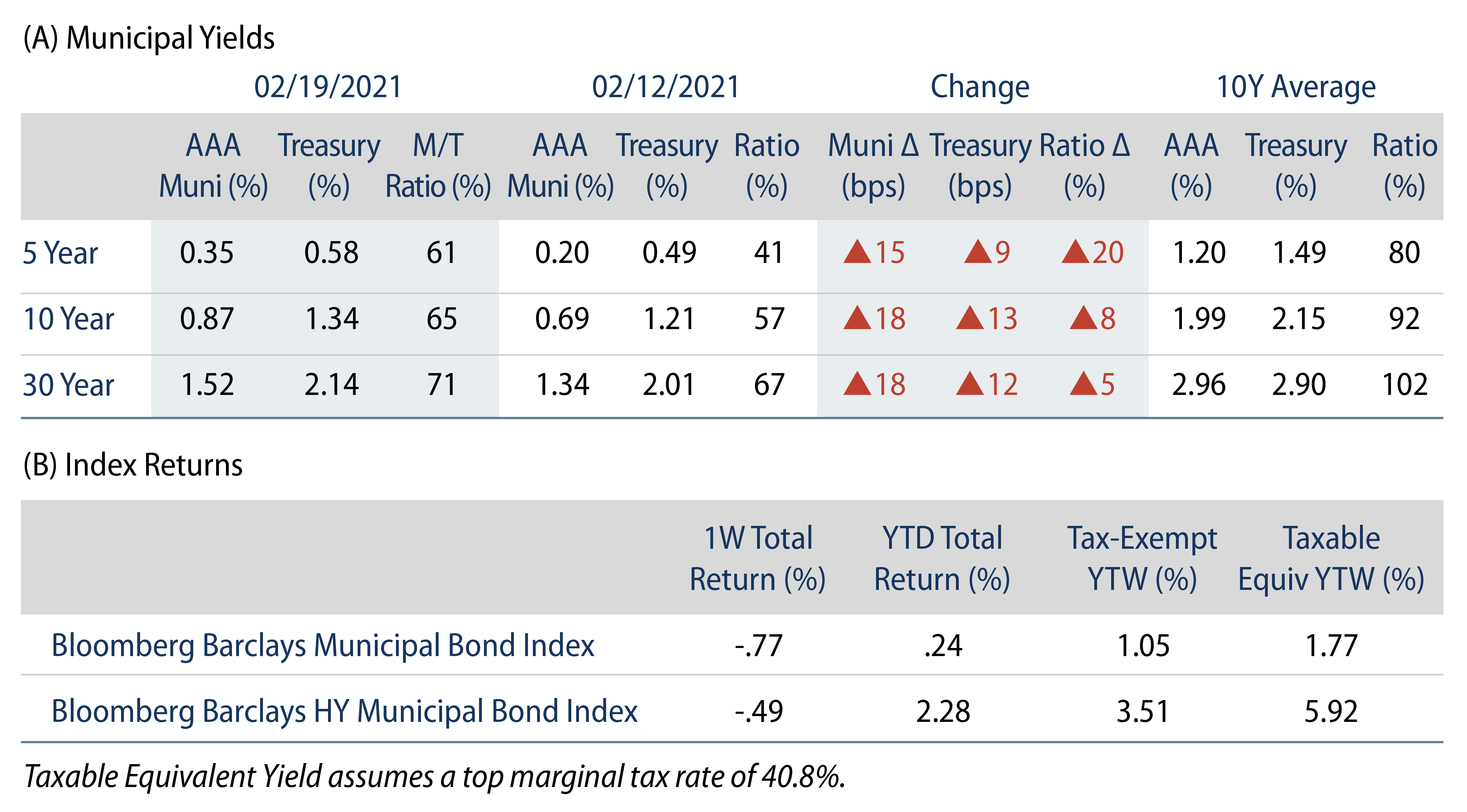 Explore Municipal Bond Yields and Index Return