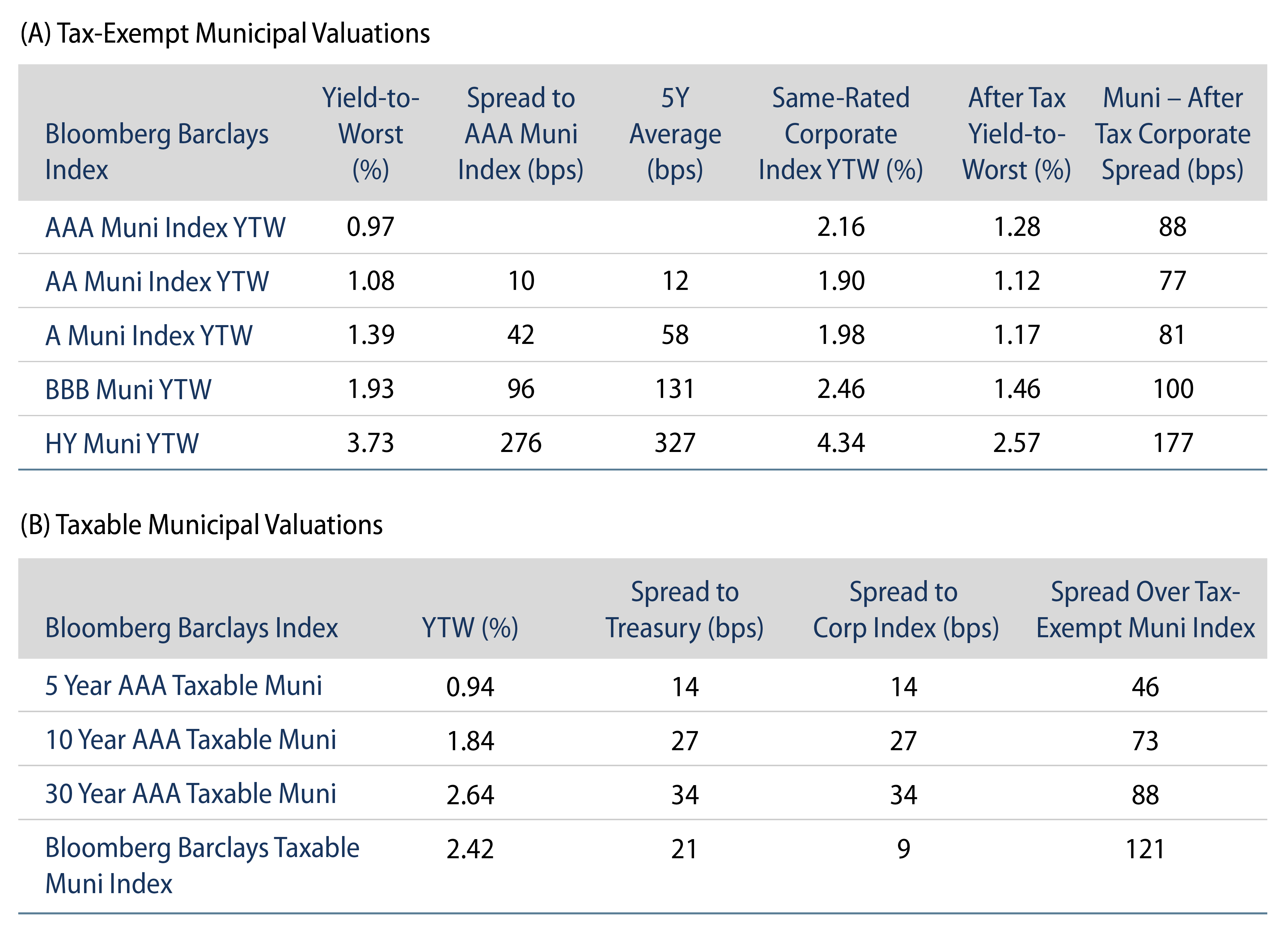 Explore Tax-Exempt and Taxable Municipal Valuation.