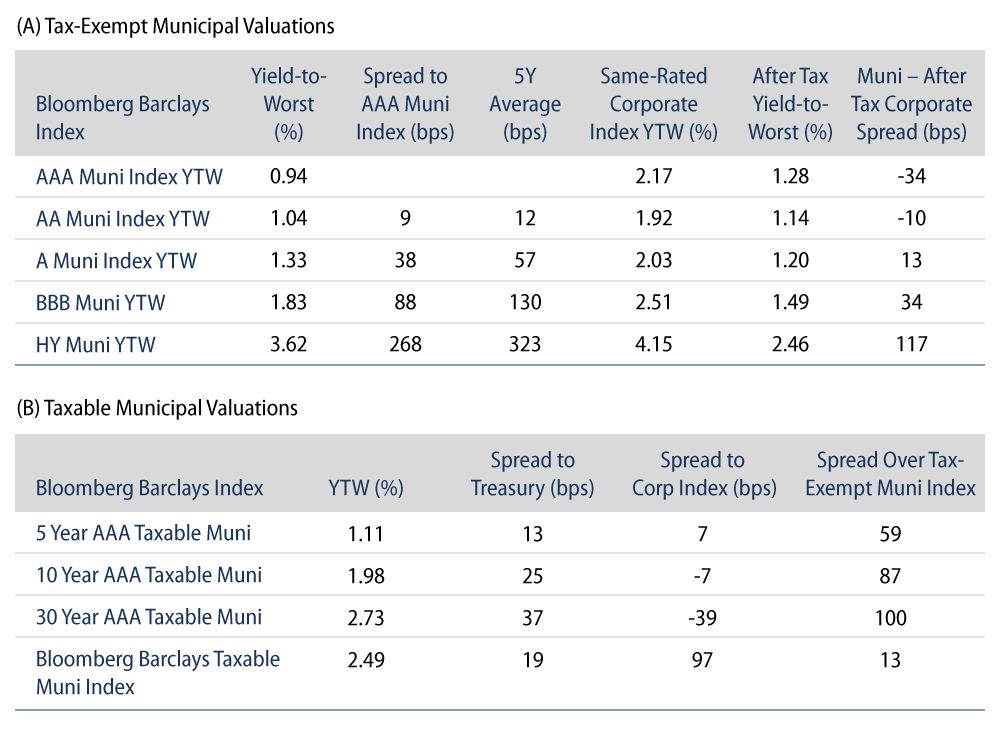 Explore Tax-Exempt and Taxable Municipal Valuation.