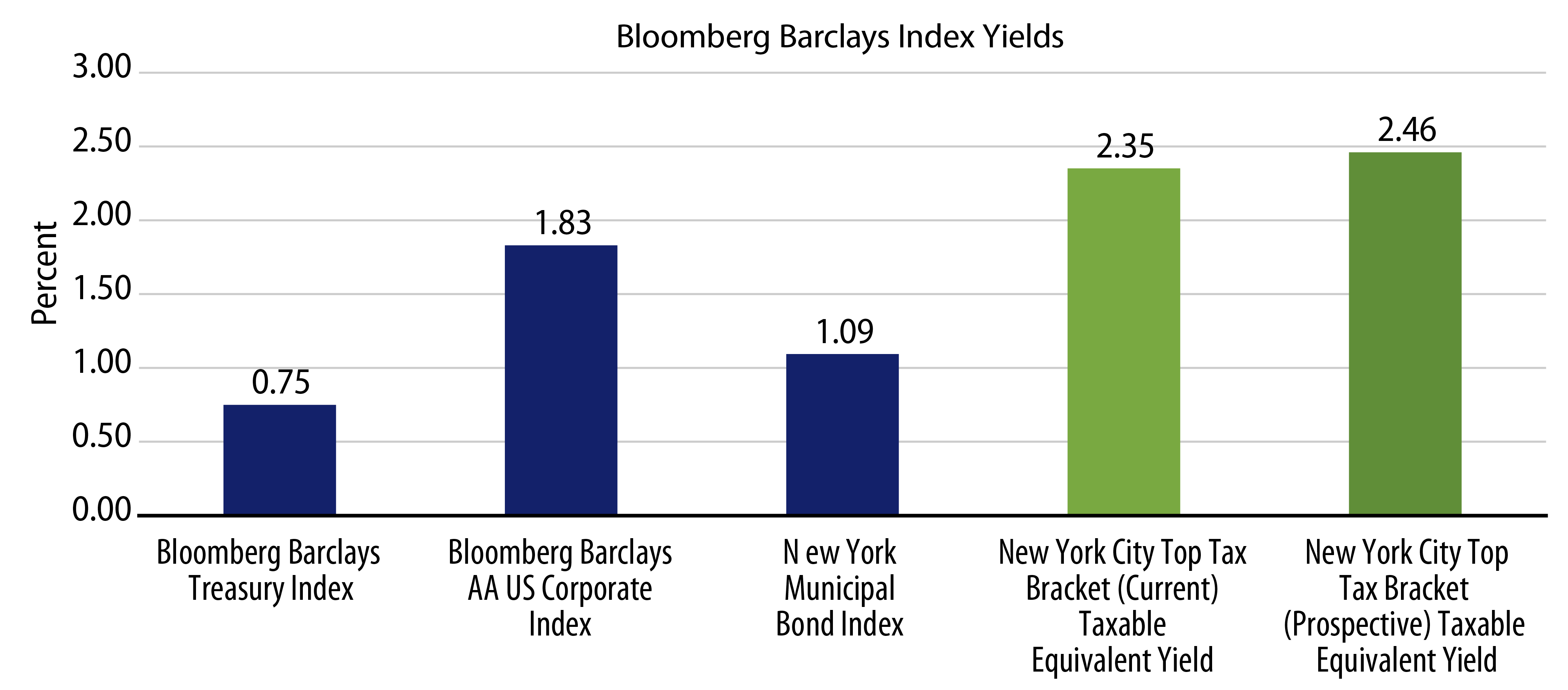 Explore New York Taxable Equivalent Yield Comparison.