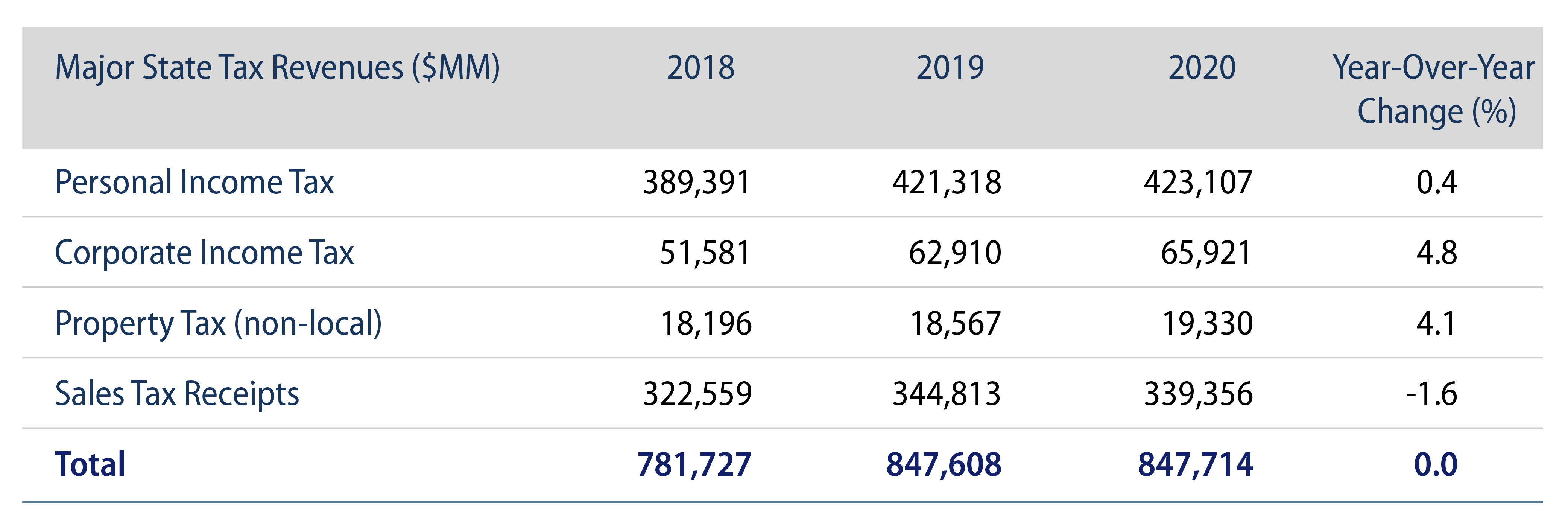 Where Does State Tax Revenue Come From?