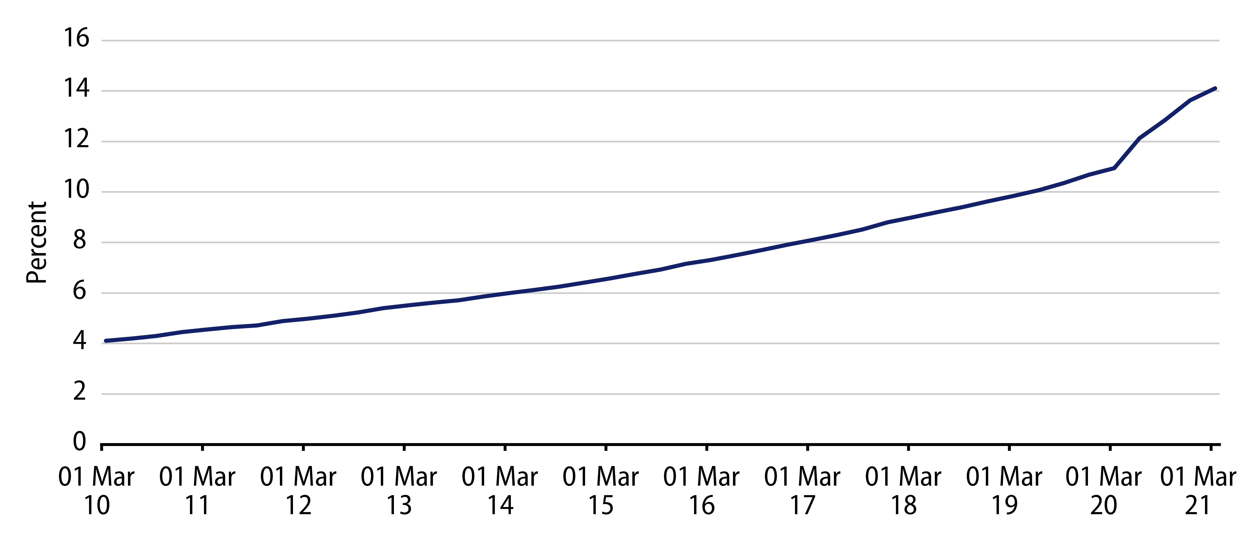 E-Commerce as a Percentage of Total Retail Sales (12-Month Rolling Average)