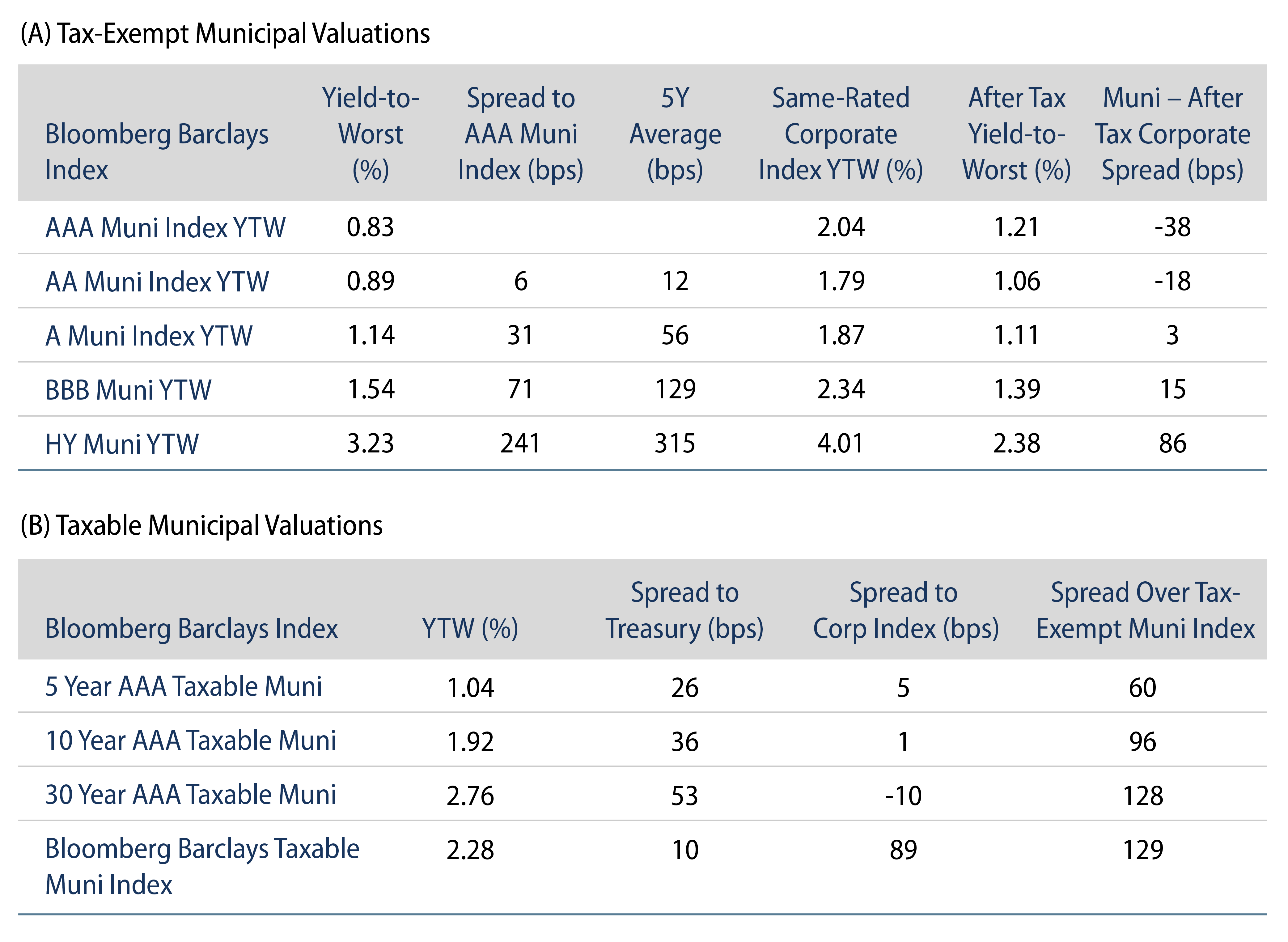 Explore Tax-Exempt and Taxable Municipal Valuation