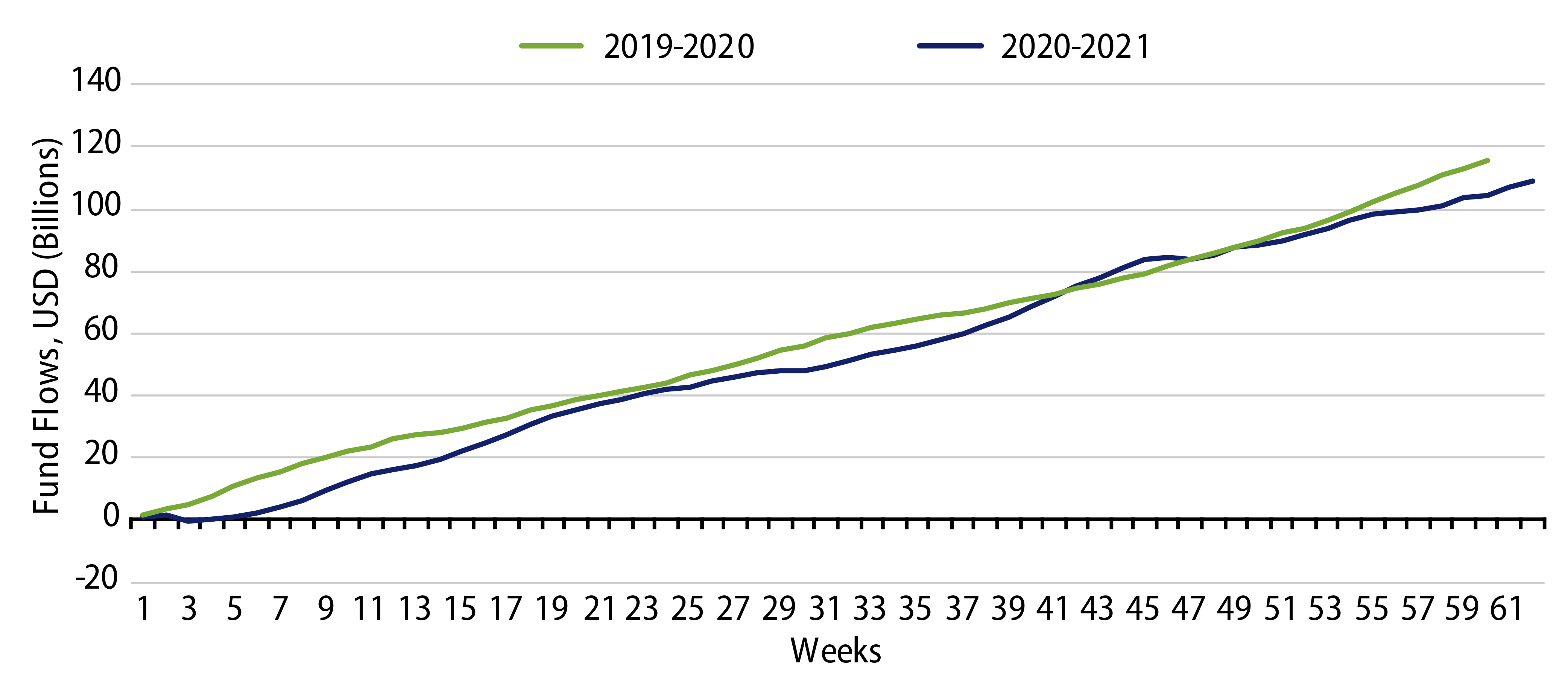 Explore Inflow Cycles—Comparing 2019-2020 with 2020-2021