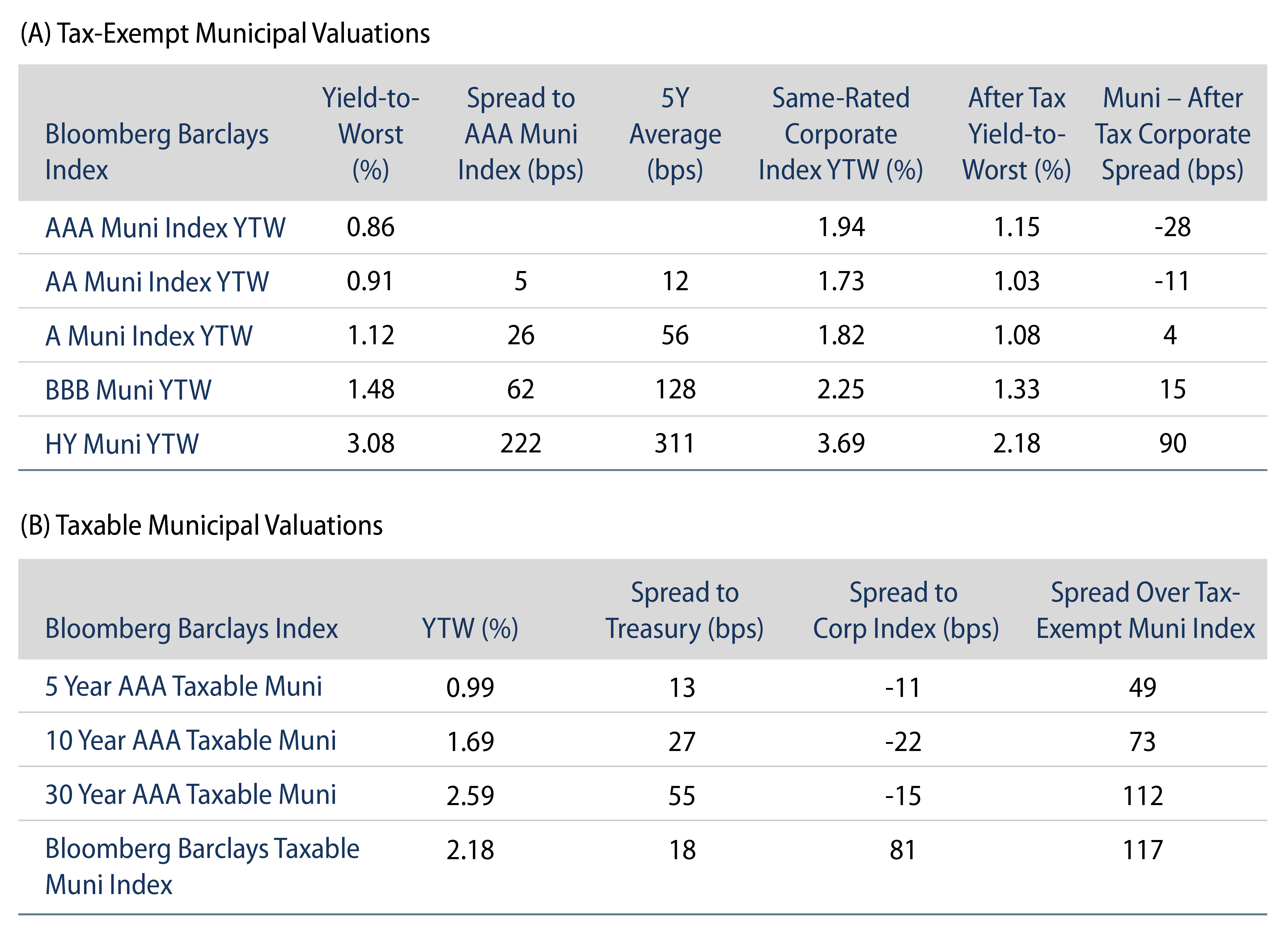 Explore Tax-Exempt Muni Valuations