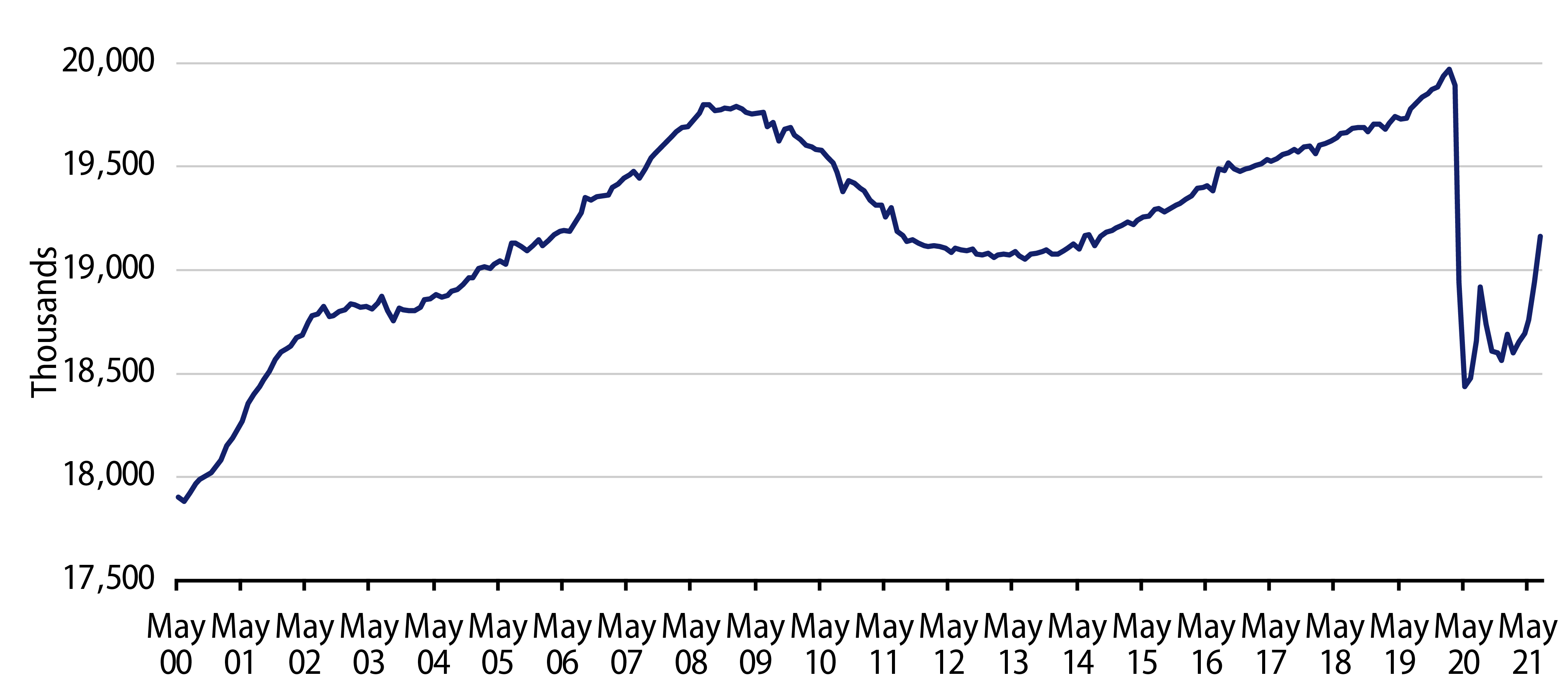 Explore State and Local Payrolls (Seasonally Adjusted)