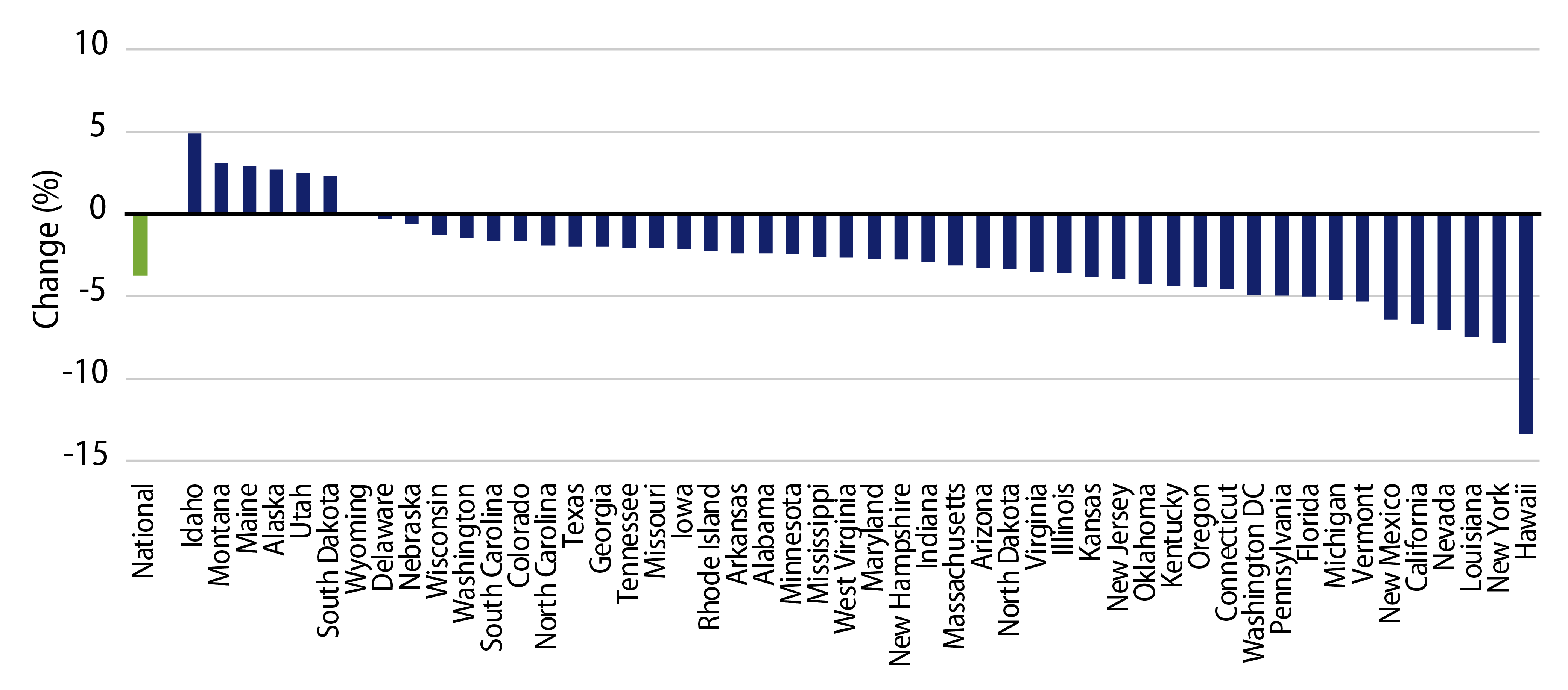 Explore Change in Payrolls—February 2020 Through July 2021