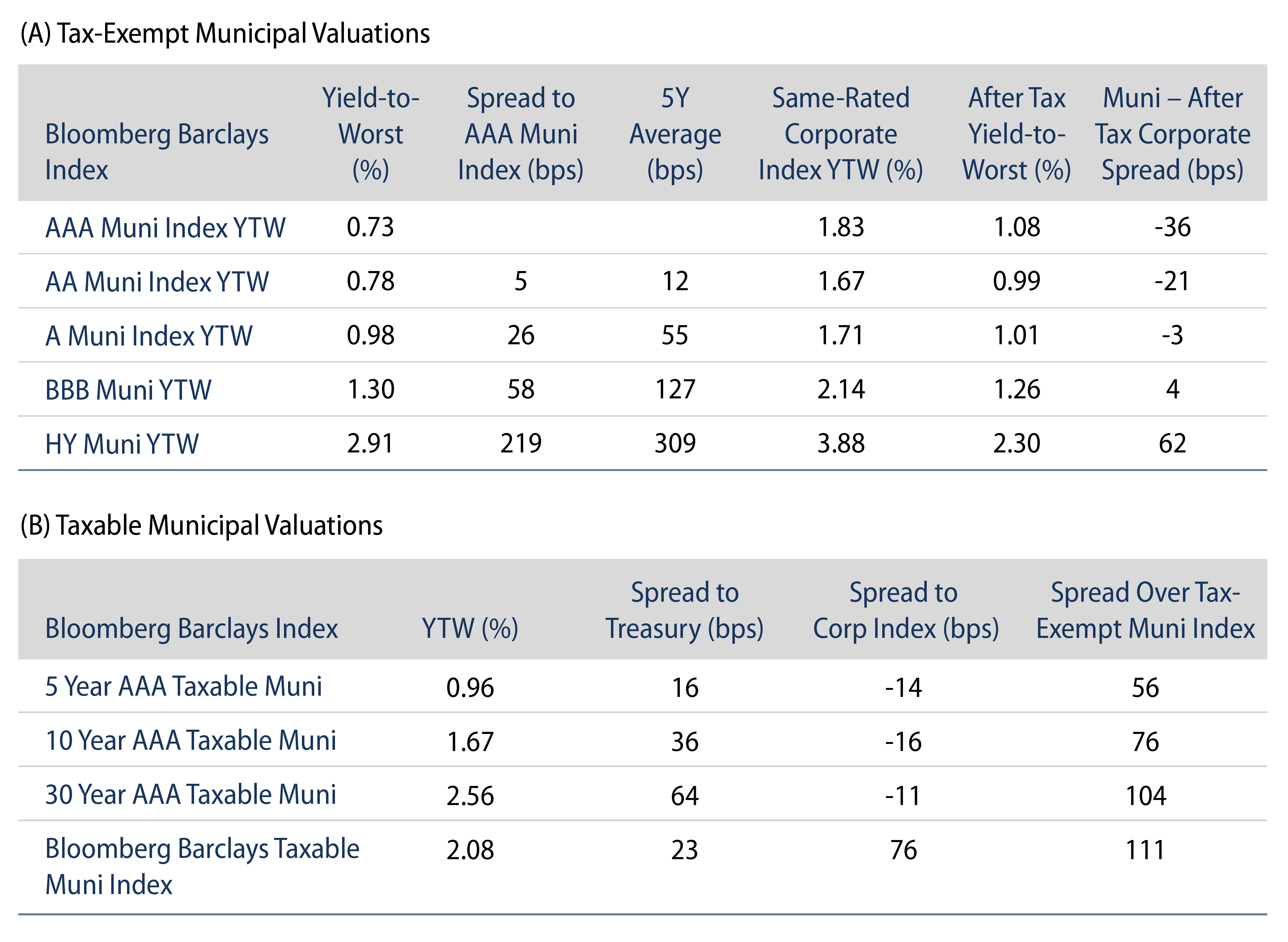 Explore Tax-Exempt Muni Valuations