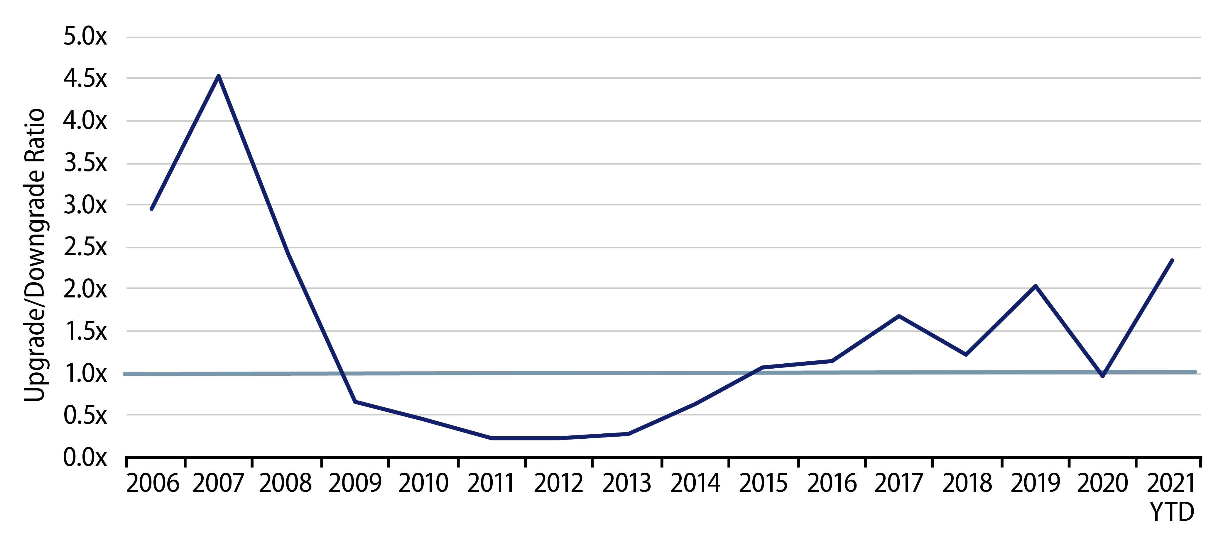 Moody’s Upgrade/Downgrade Ratio (by Issuer)Spreads