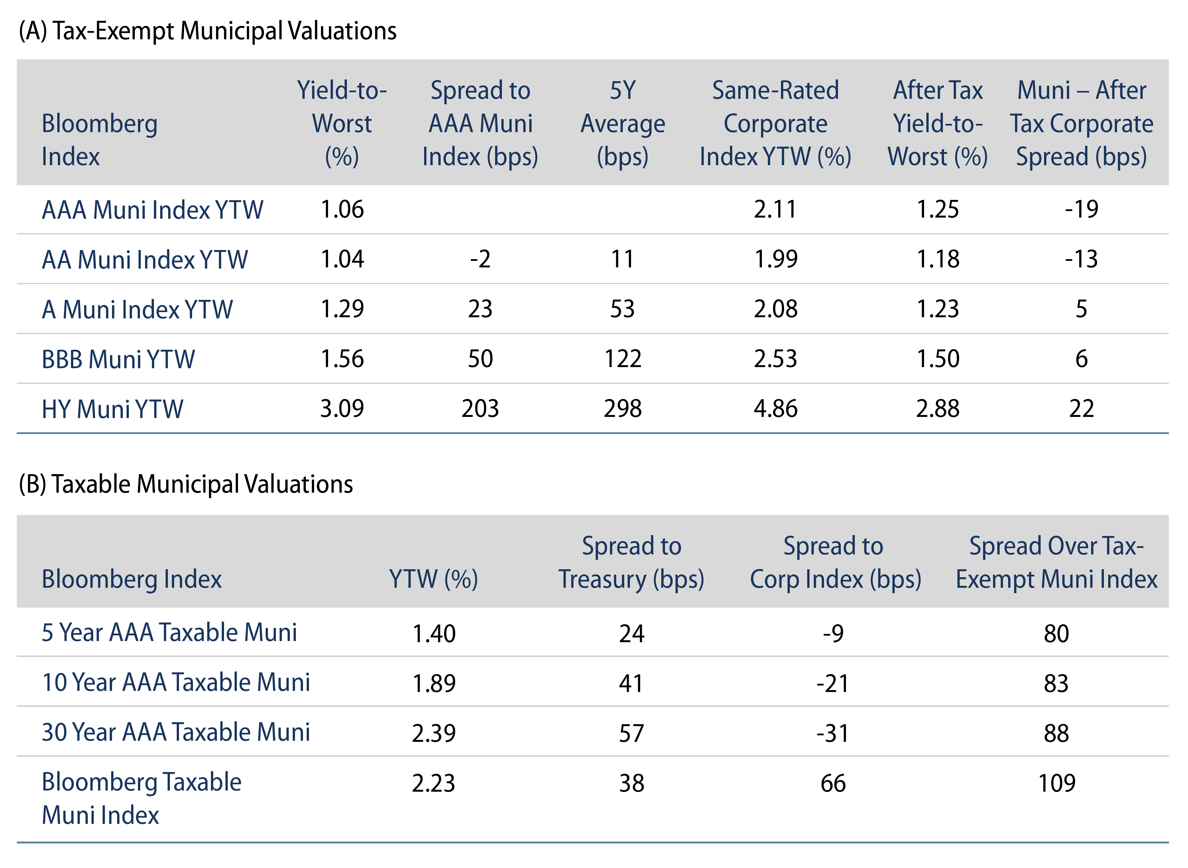 Tax-Exempt Muni Valuations