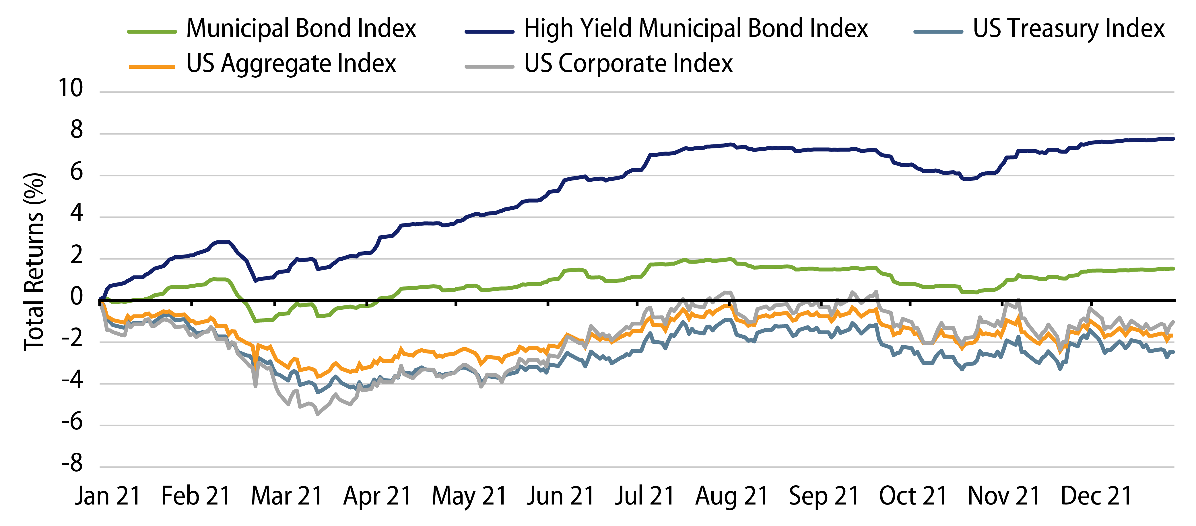 2021 Year-to-Date Returns by Asset Class