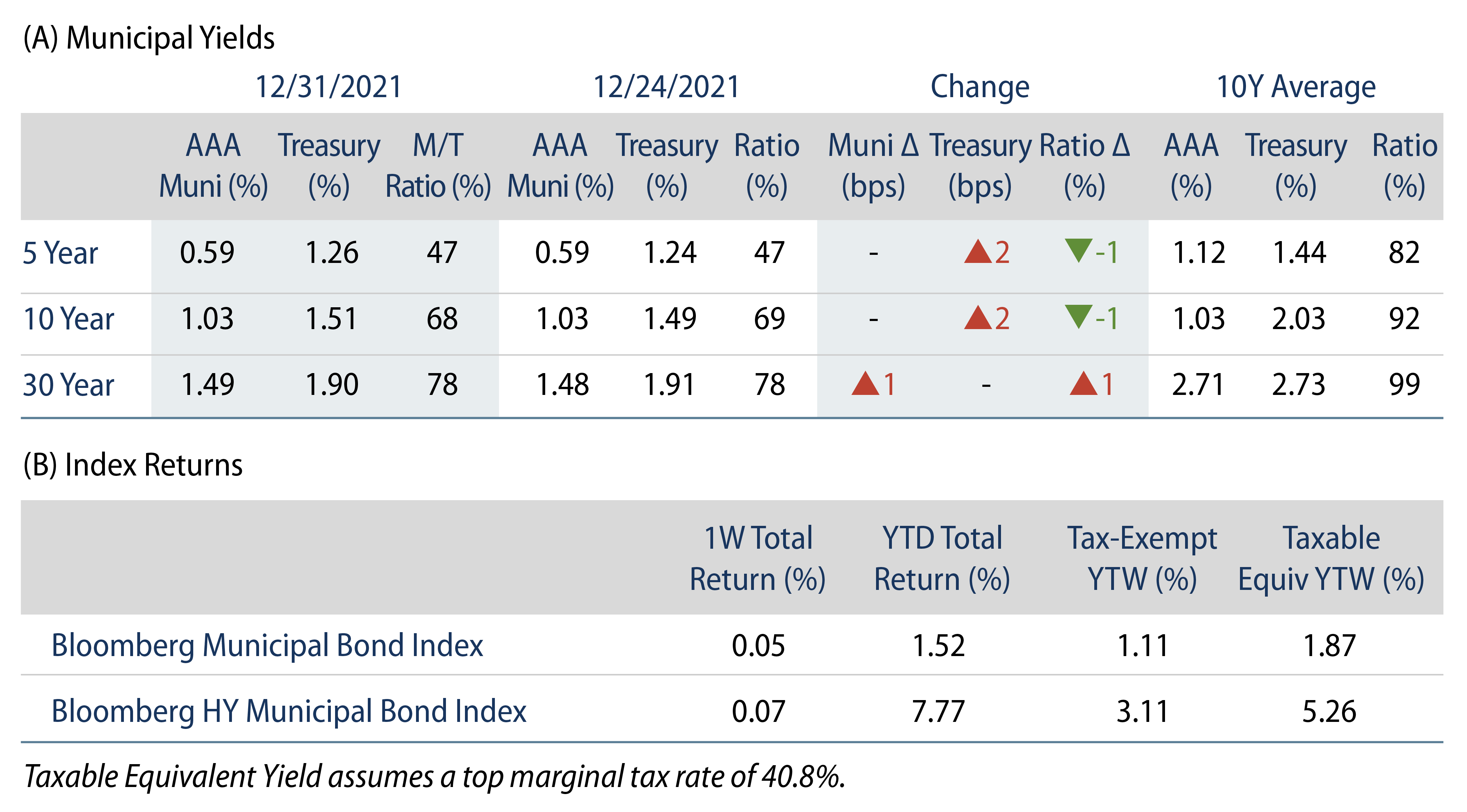 Municipal Bond Yields and Index Return