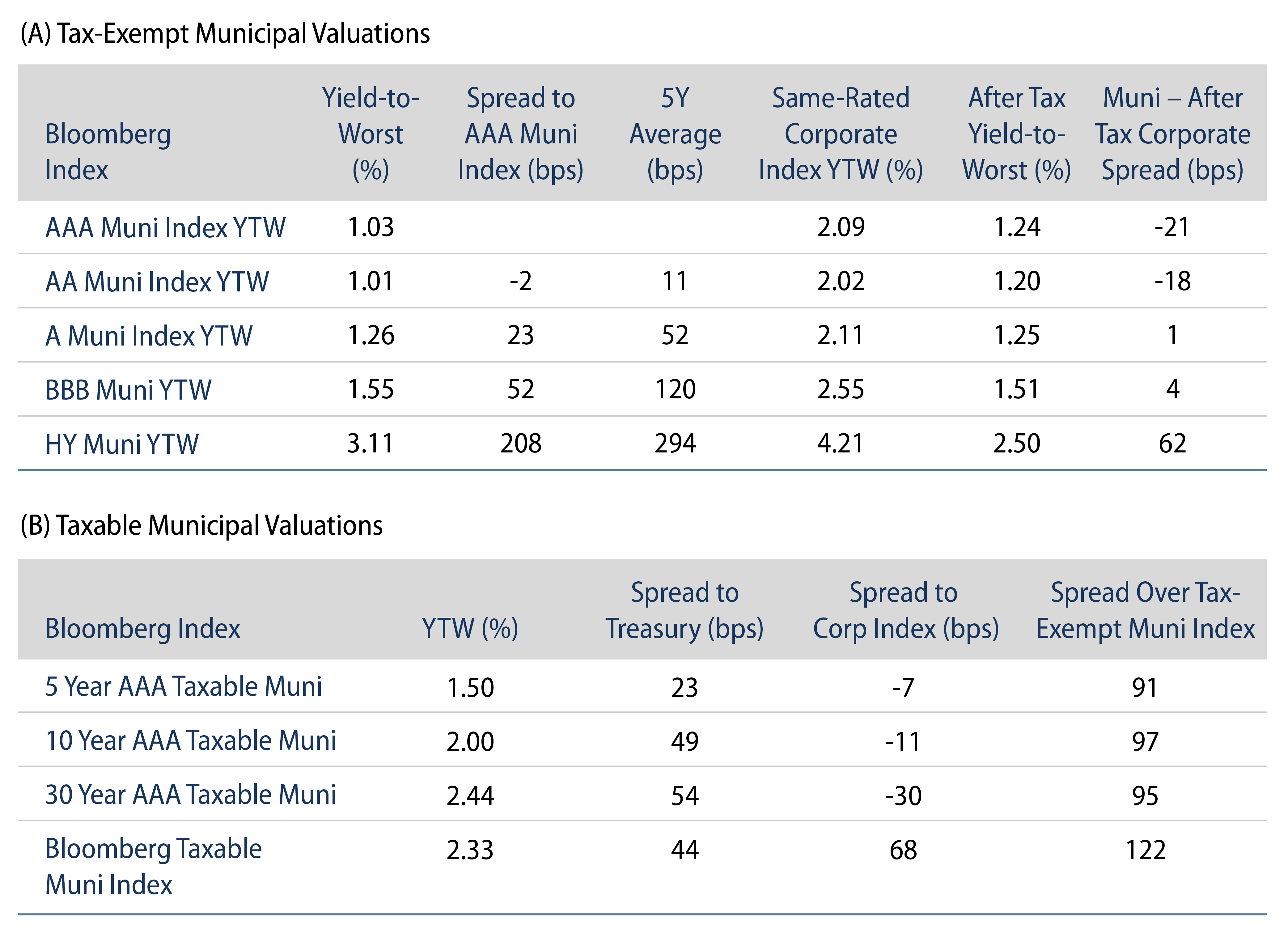 Tax-Exempt Muni Valuations