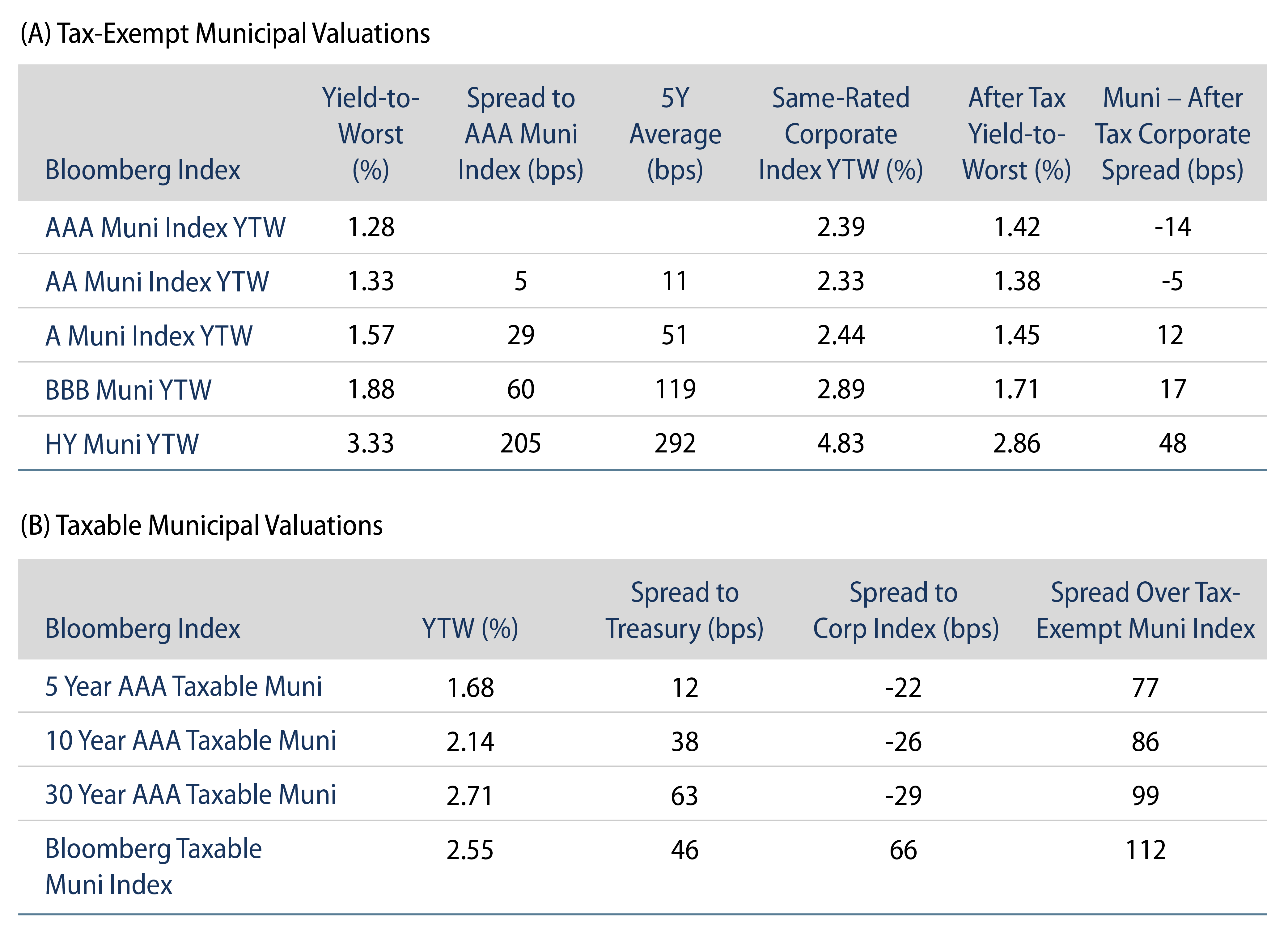 Explore Tax-Exempt Muni Valuations