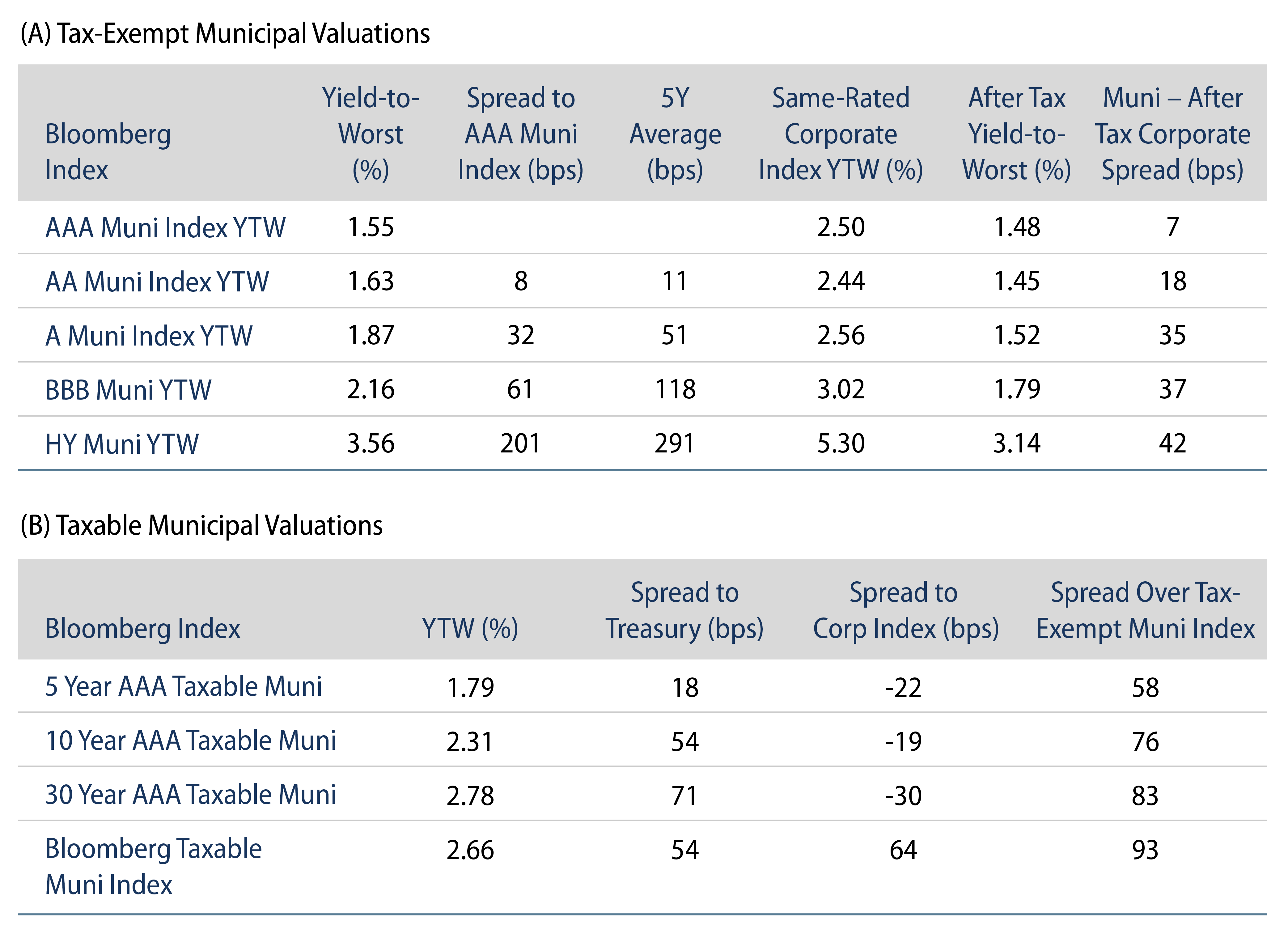 Tax-Exempt Muni Valuations